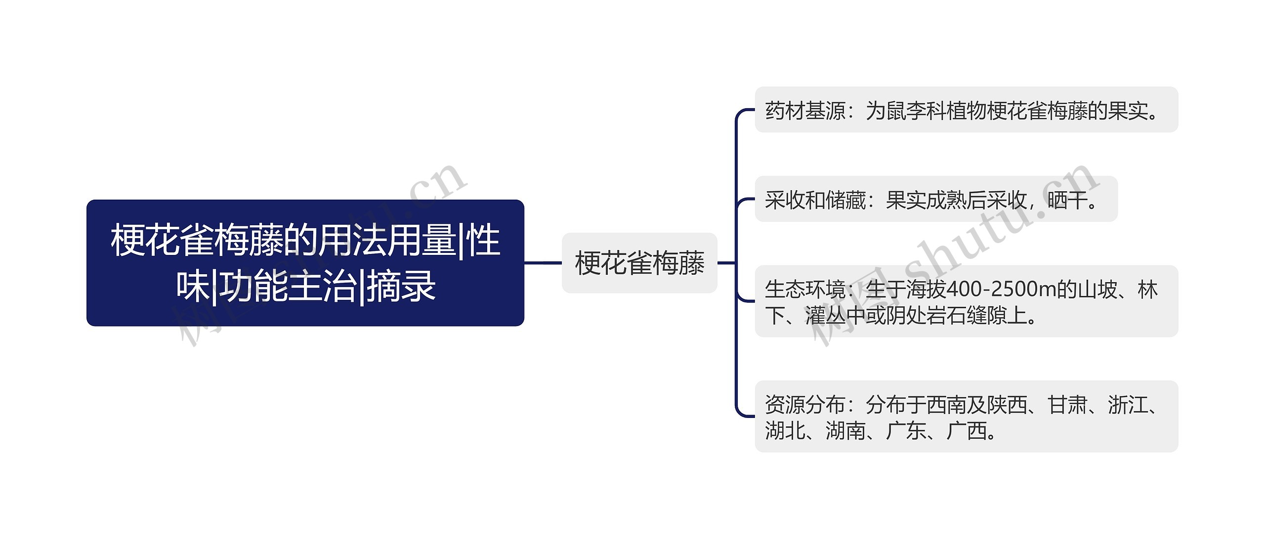 梗花雀梅藤的用法用量|性味|功能主治|摘录