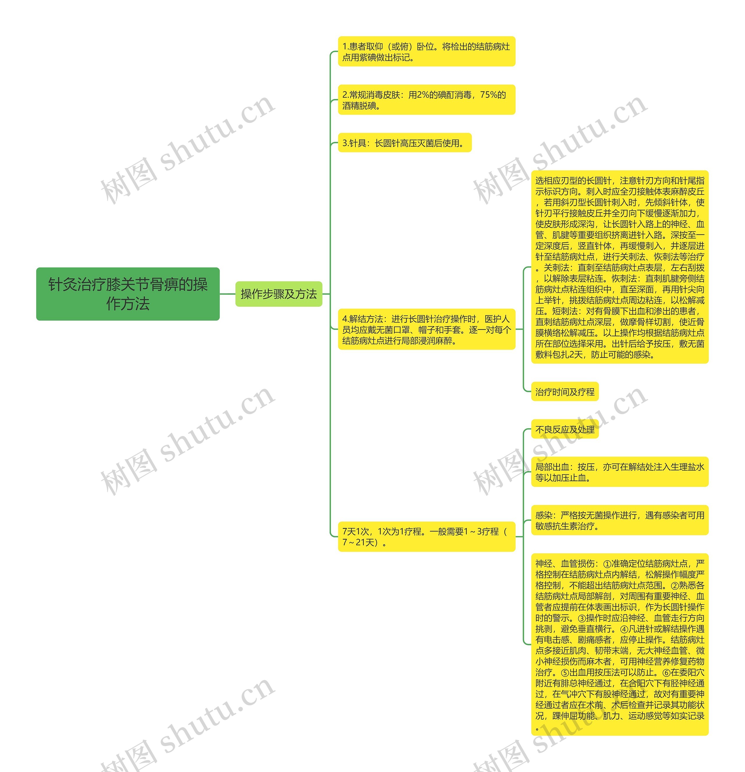 针灸治疗膝关节骨痹的操作方法思维导图