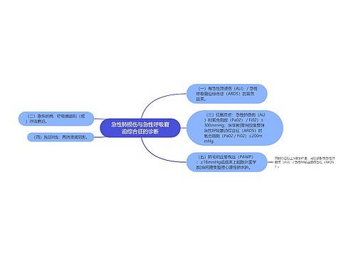 急性肺损伤与急性呼吸窘迫综合征的诊断