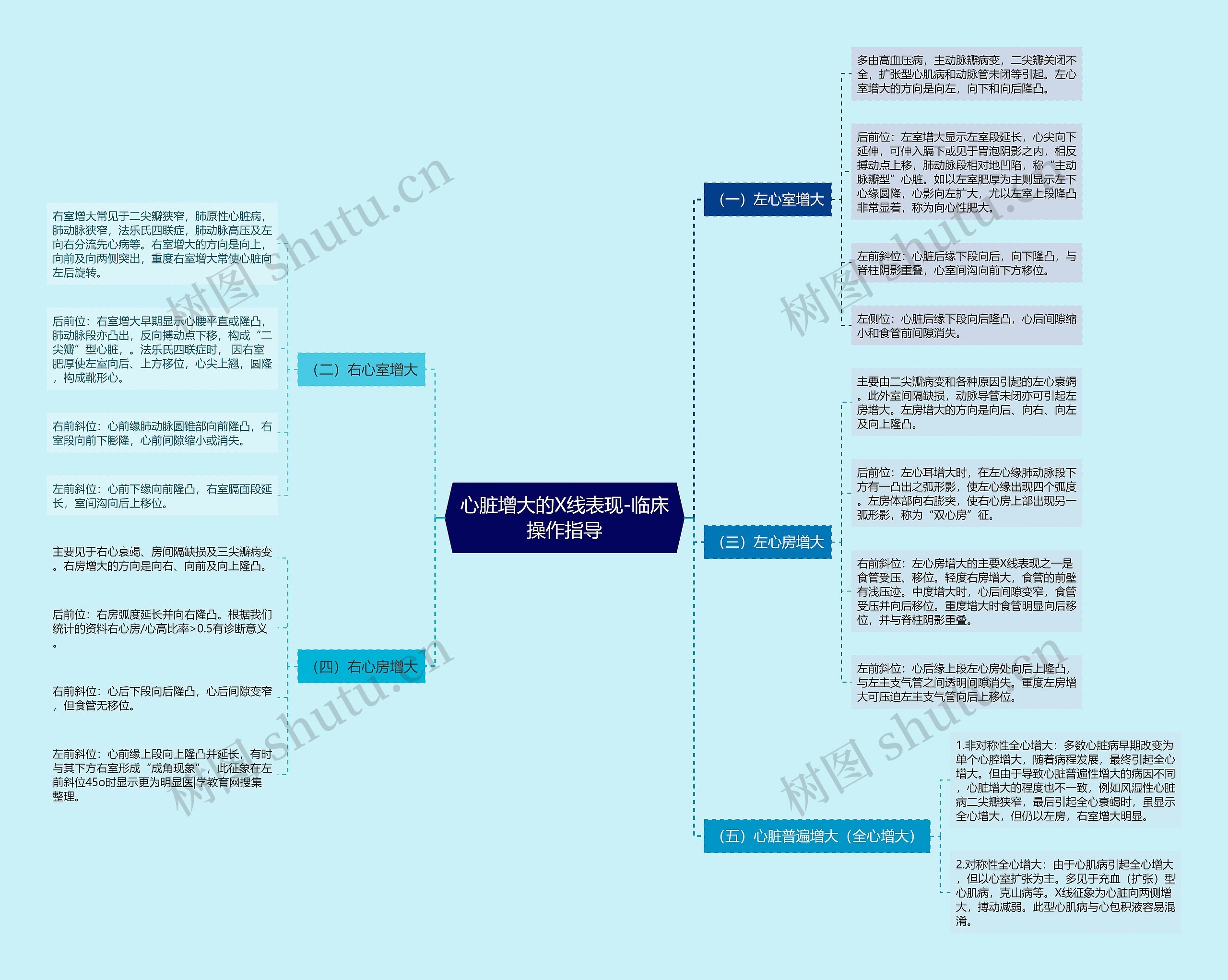 心脏增大的X线表现-临床操作指导 心脏增大的X线表现-临床操作指导