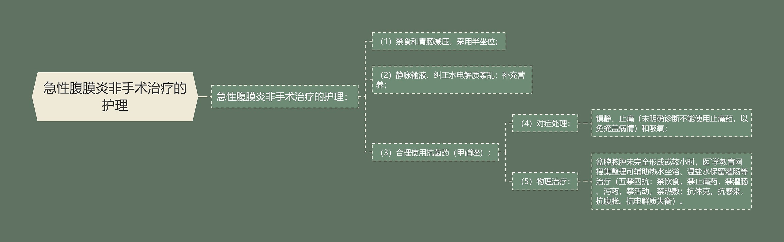急性腹膜炎非手术治疗的护理 急性腹膜炎非手术治疗的护理
