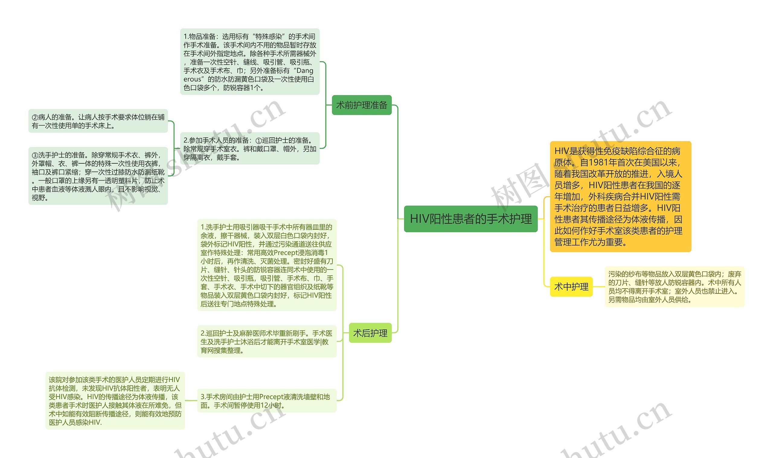 HIV阳性患者的手术护理思维导图