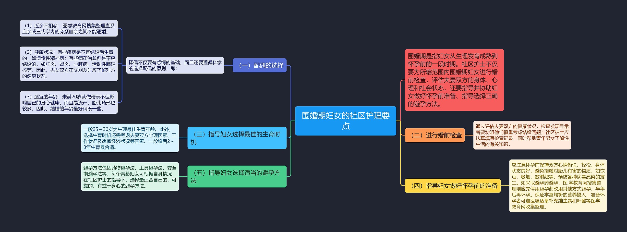 围婚期妇女的社区护理要点思维导图