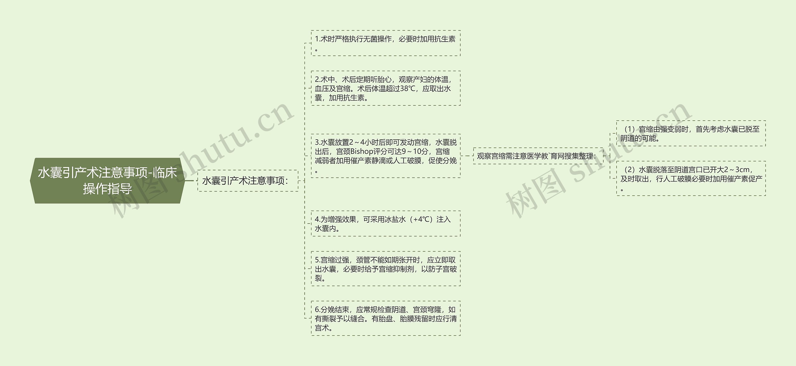 水囊引产术注意事项-临床操作指导思维导图