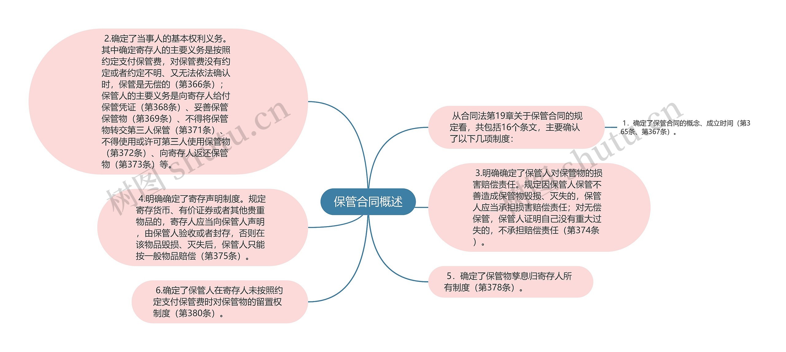 保管合同概述思维导图