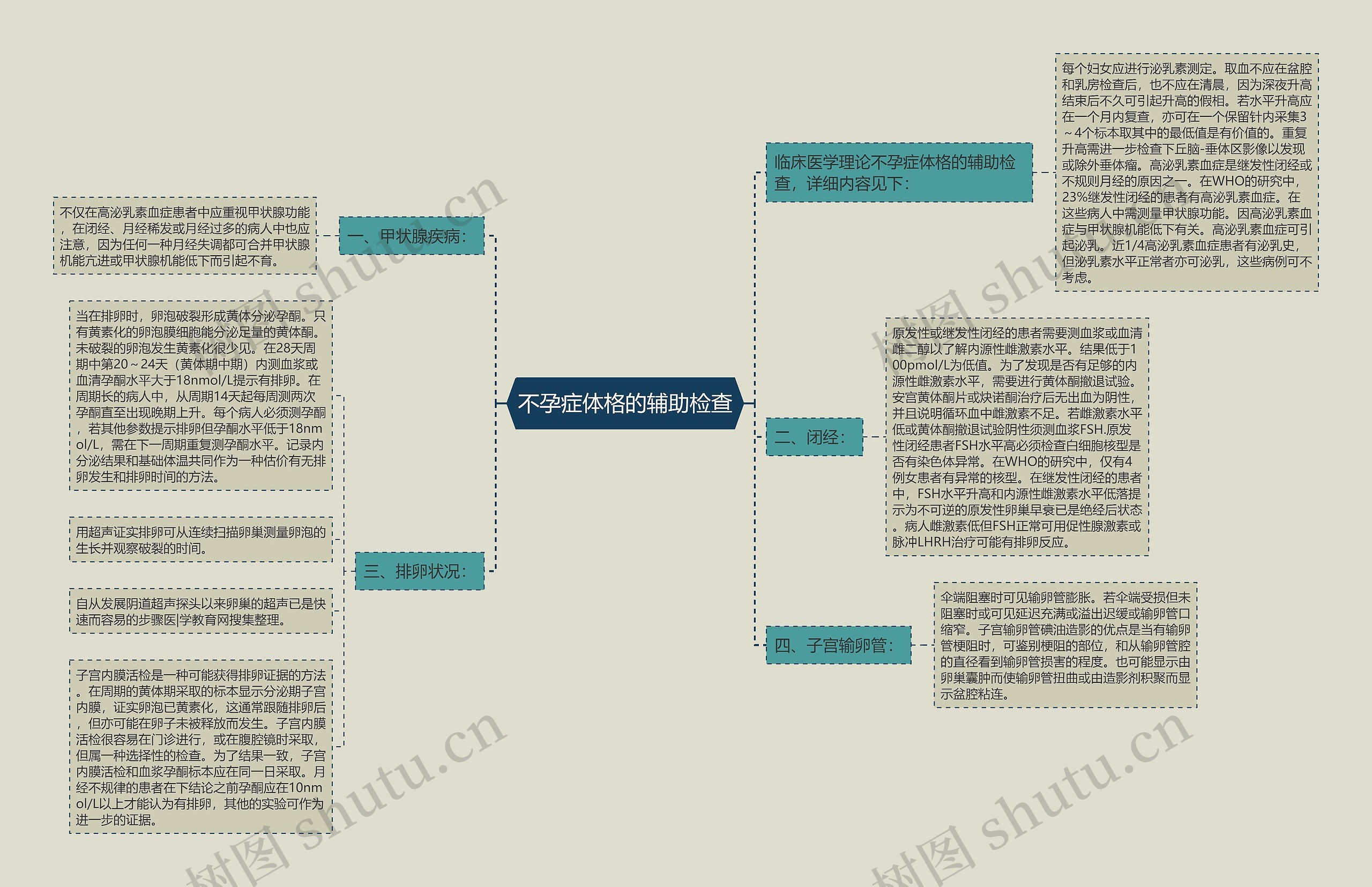 不孕症体格的辅助检查 不孕症体格的辅助检查