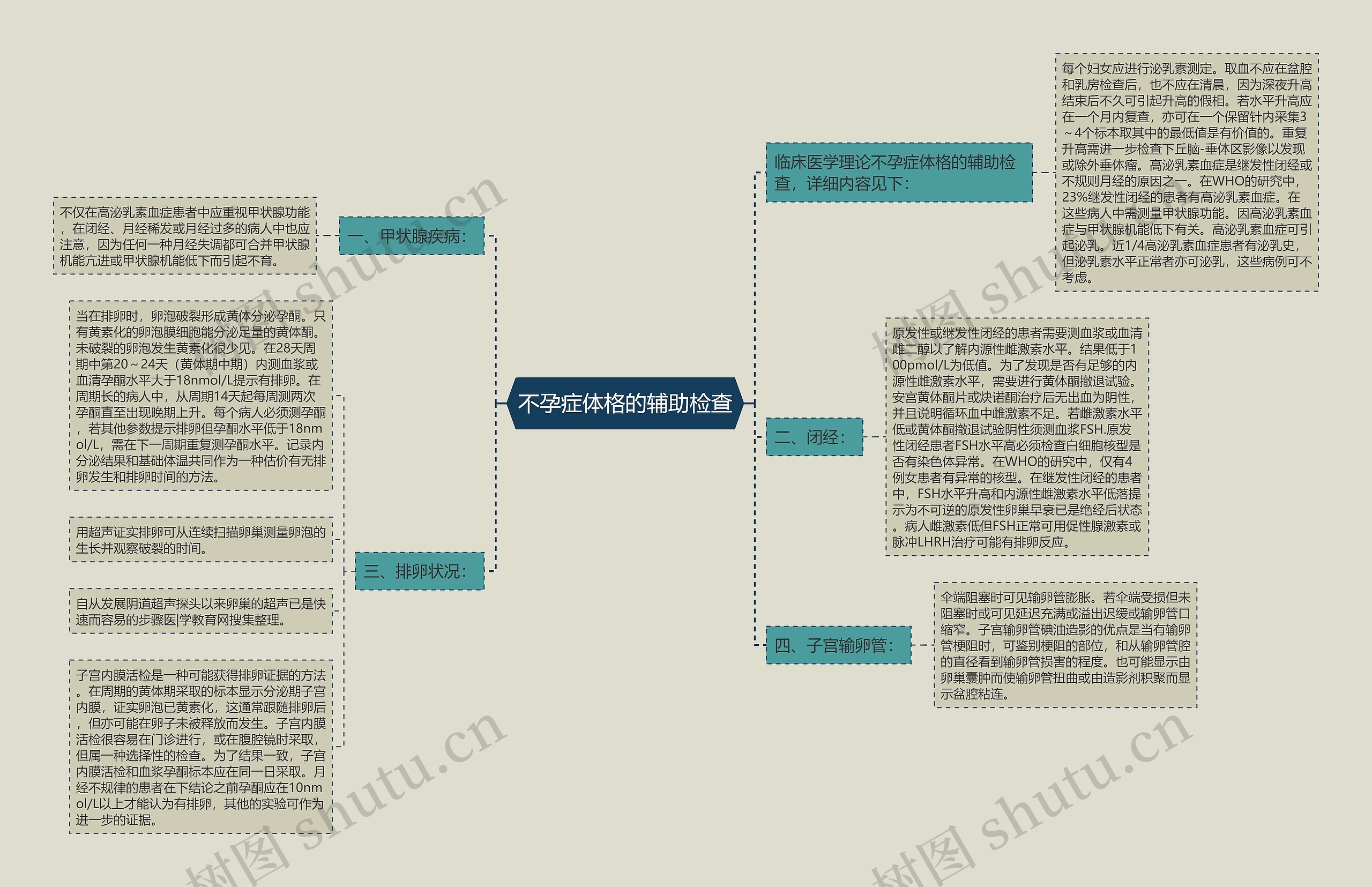 不孕症体格的辅助检查思维导图