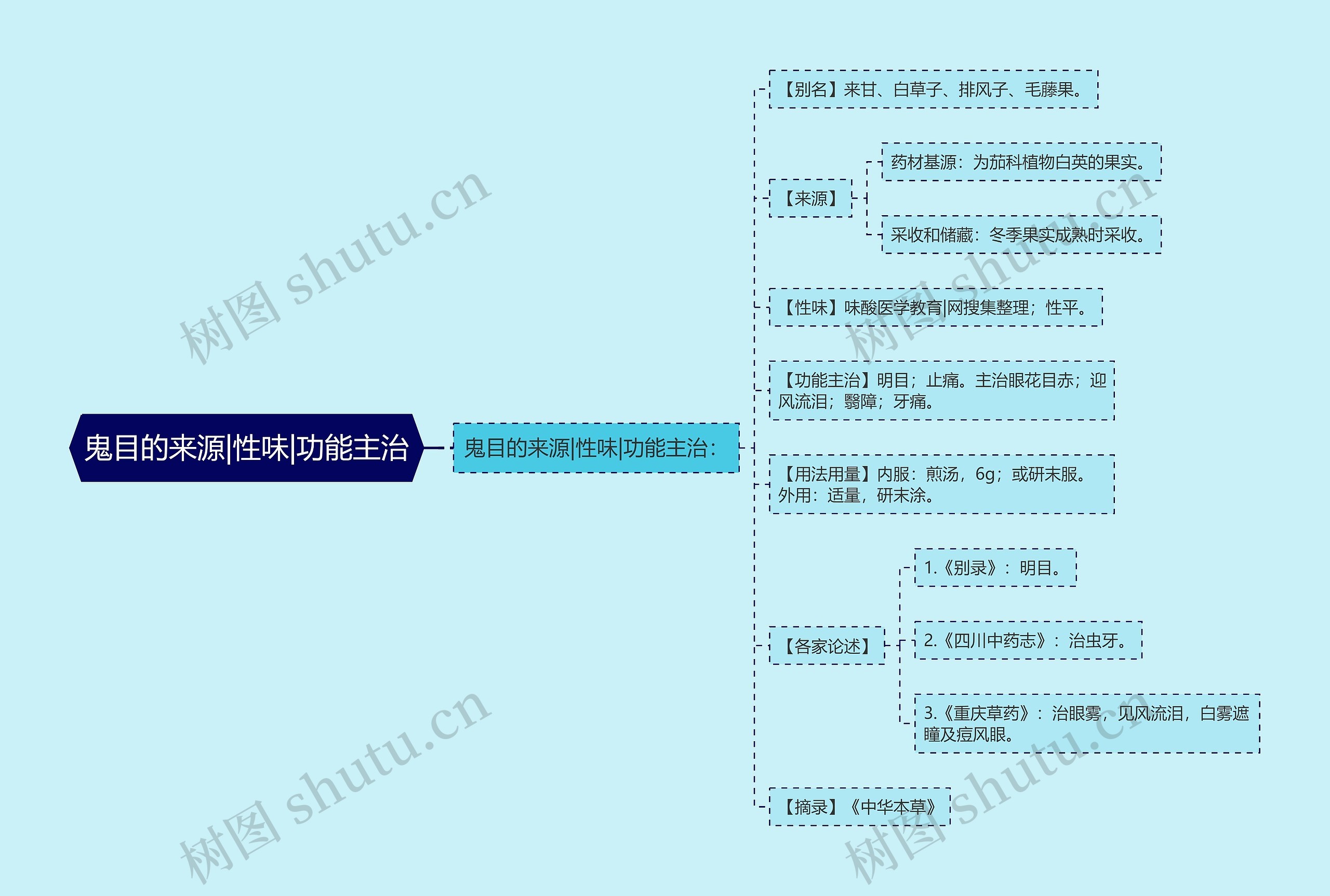 鬼目的来源|性味|功能主治思维导图