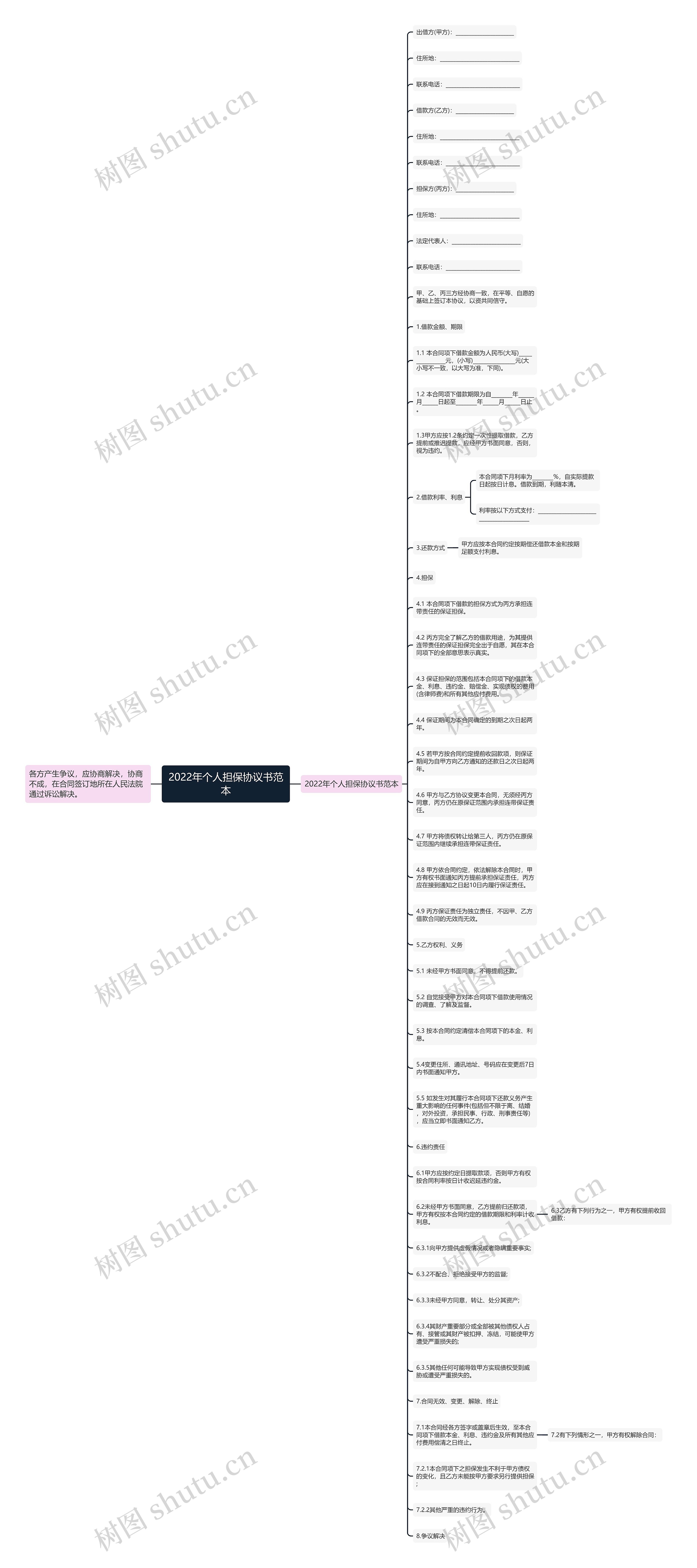 2022年个人担保协议书范本思维导图