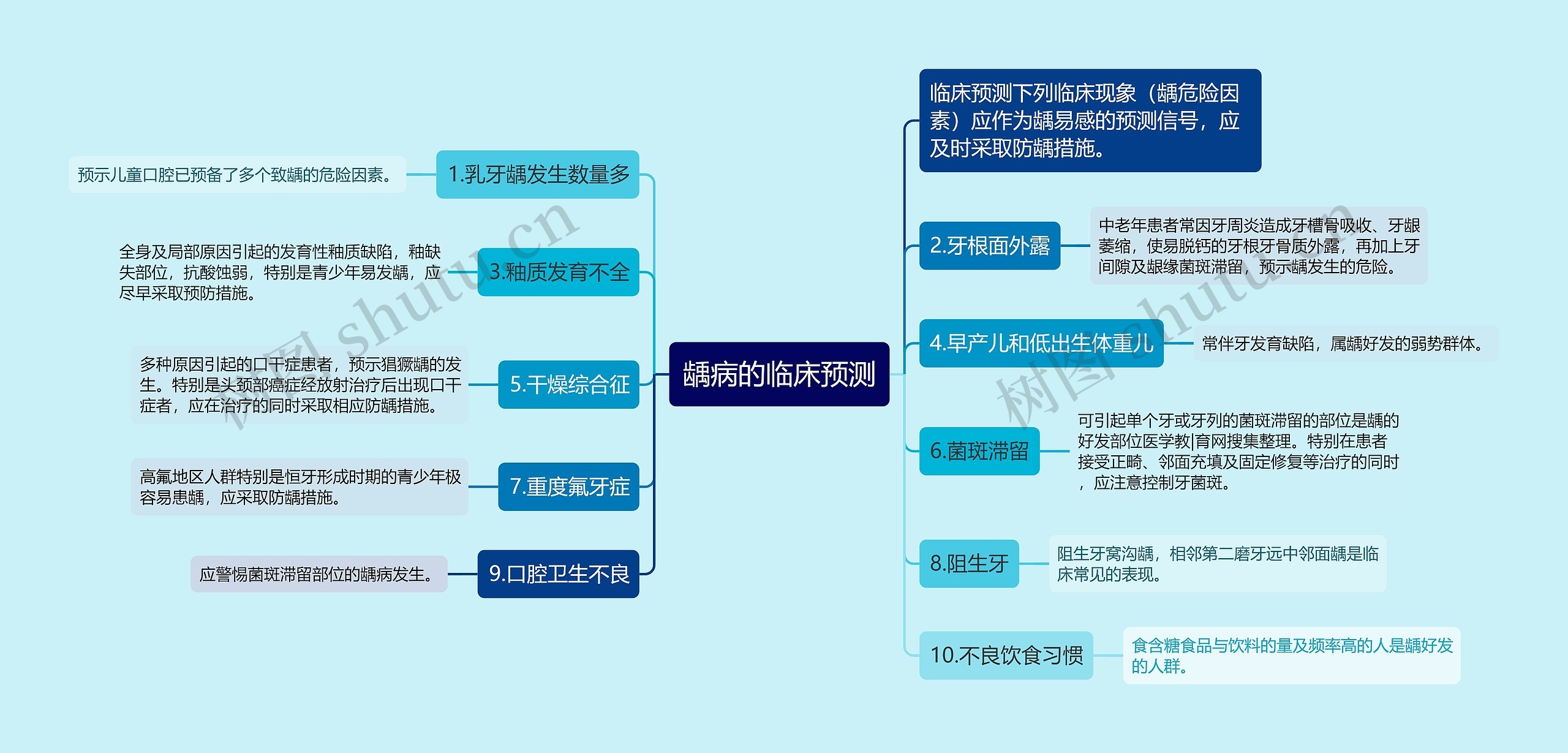 龋病的临床预测