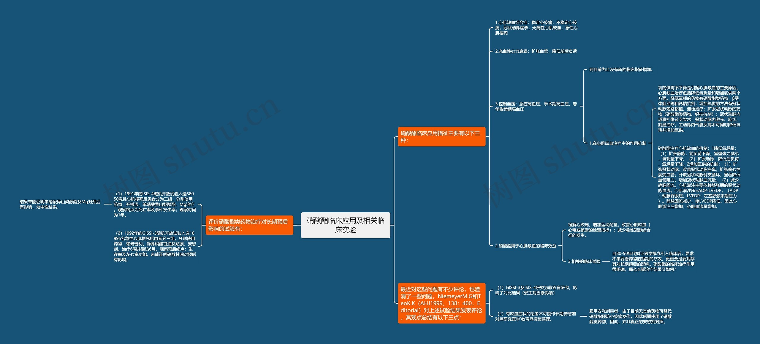 硝酸酯临床应用及相关临床实验思维导图