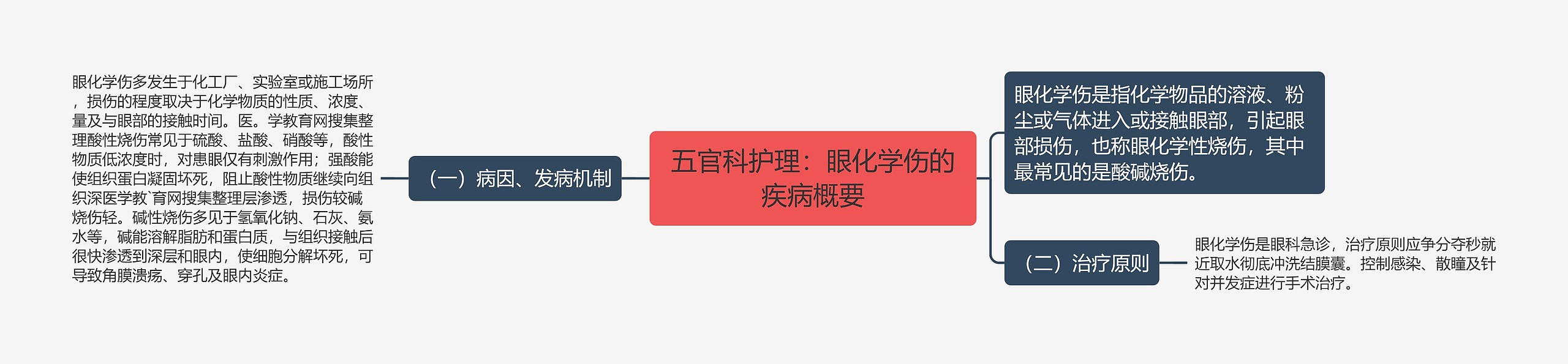 五官科护理：眼化学伤的疾病概要思维导图
