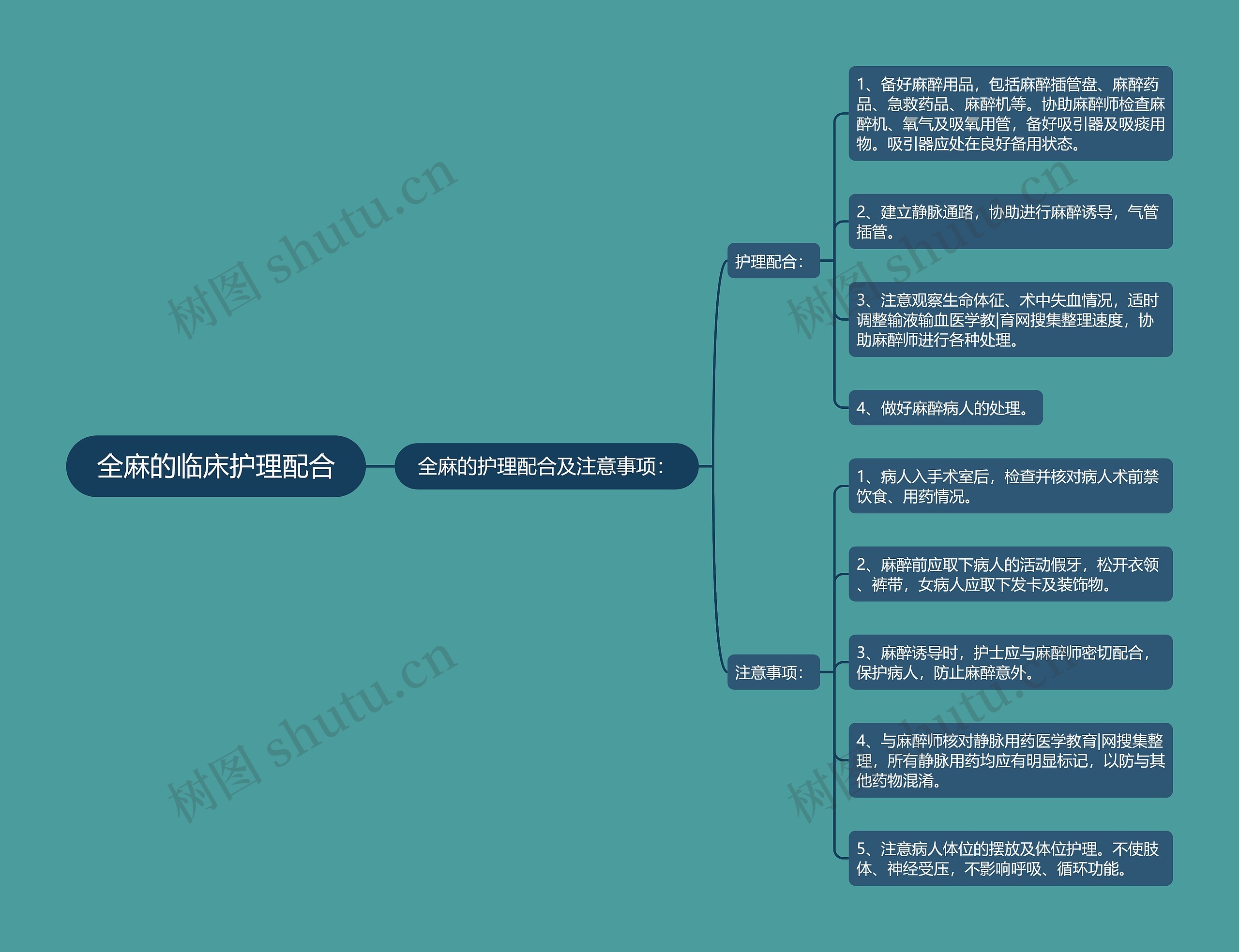 全麻的临床护理配合思维导图