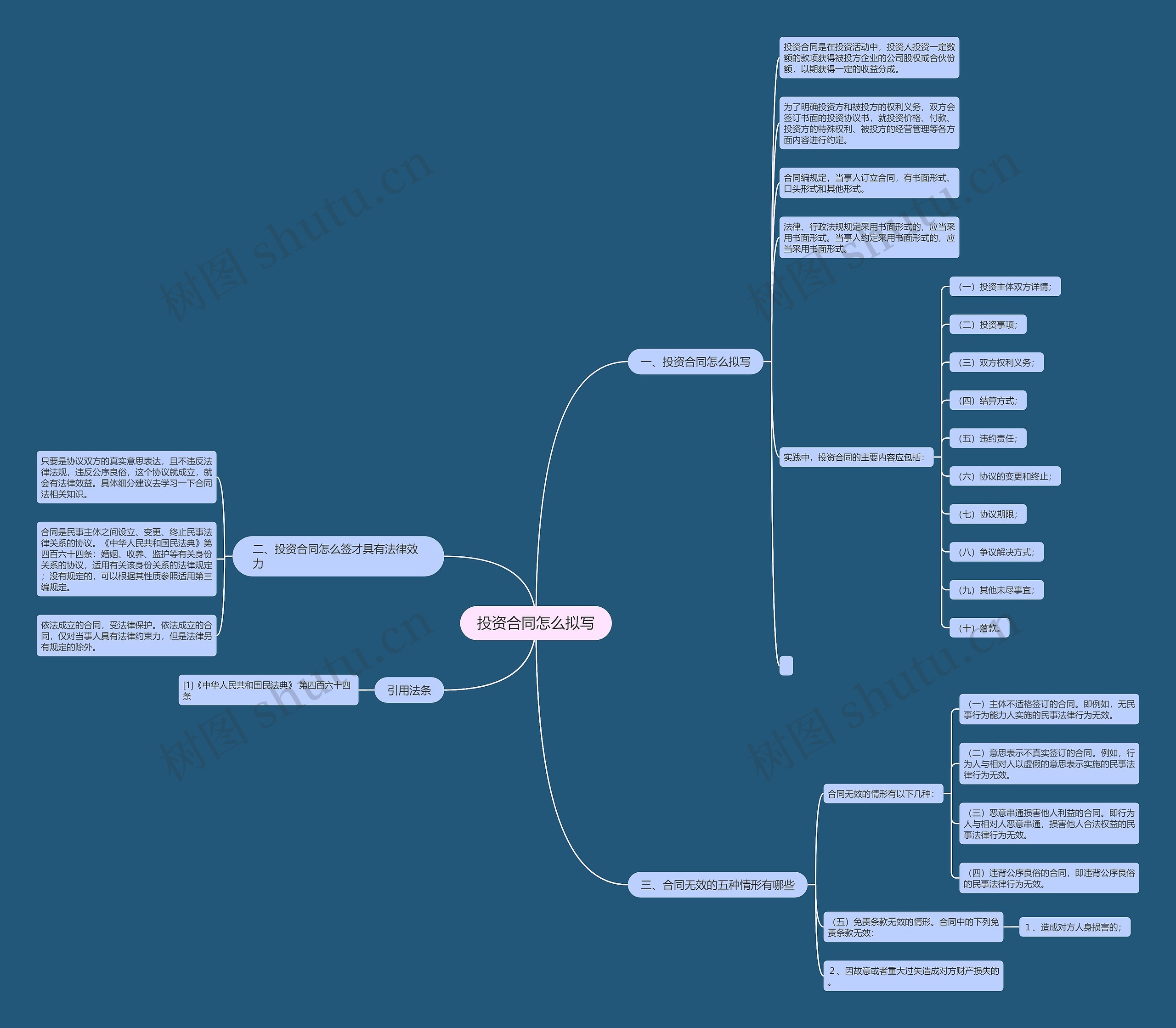 投资合同怎么拟写思维导图