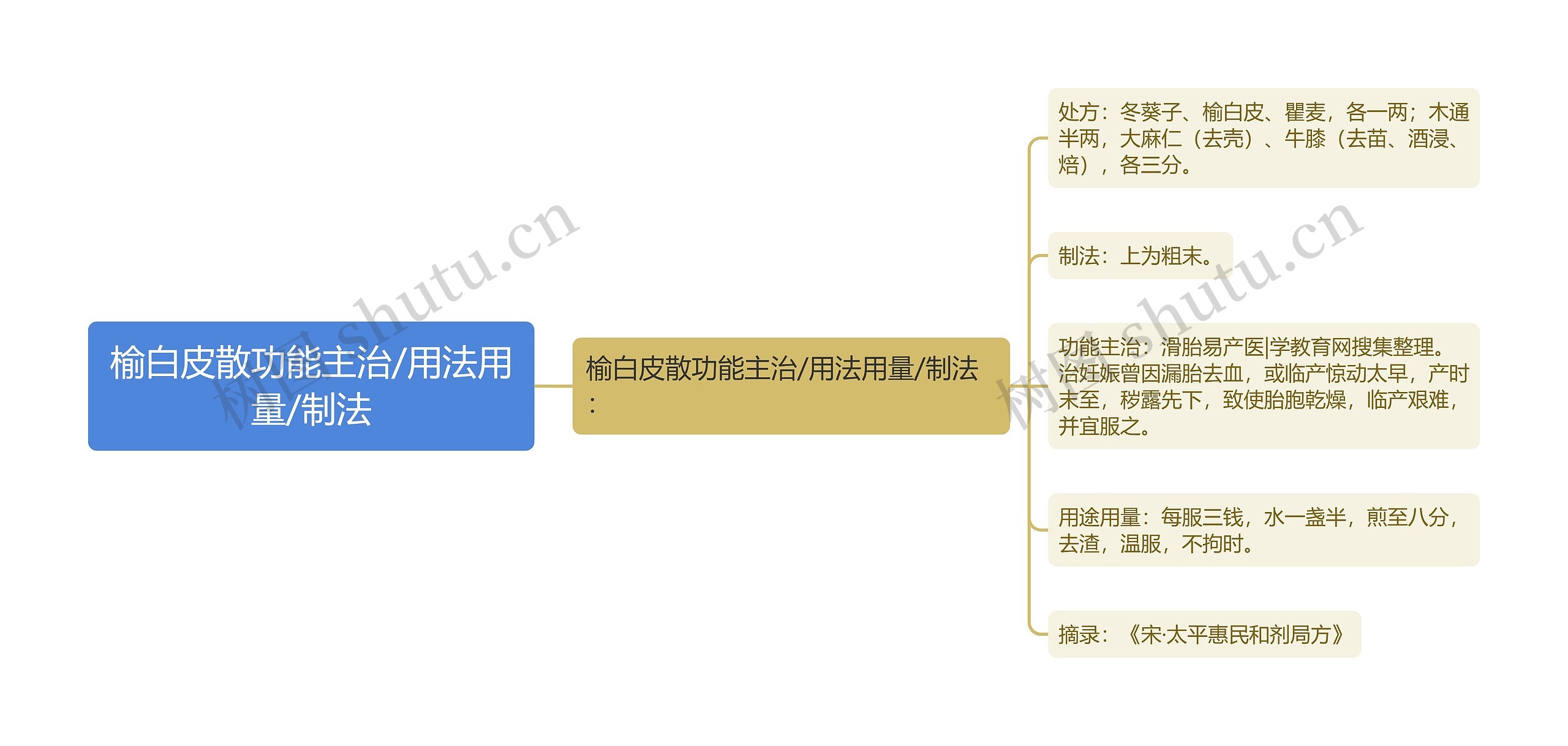 榆白皮散功能主治/用法用量/制法思维导图