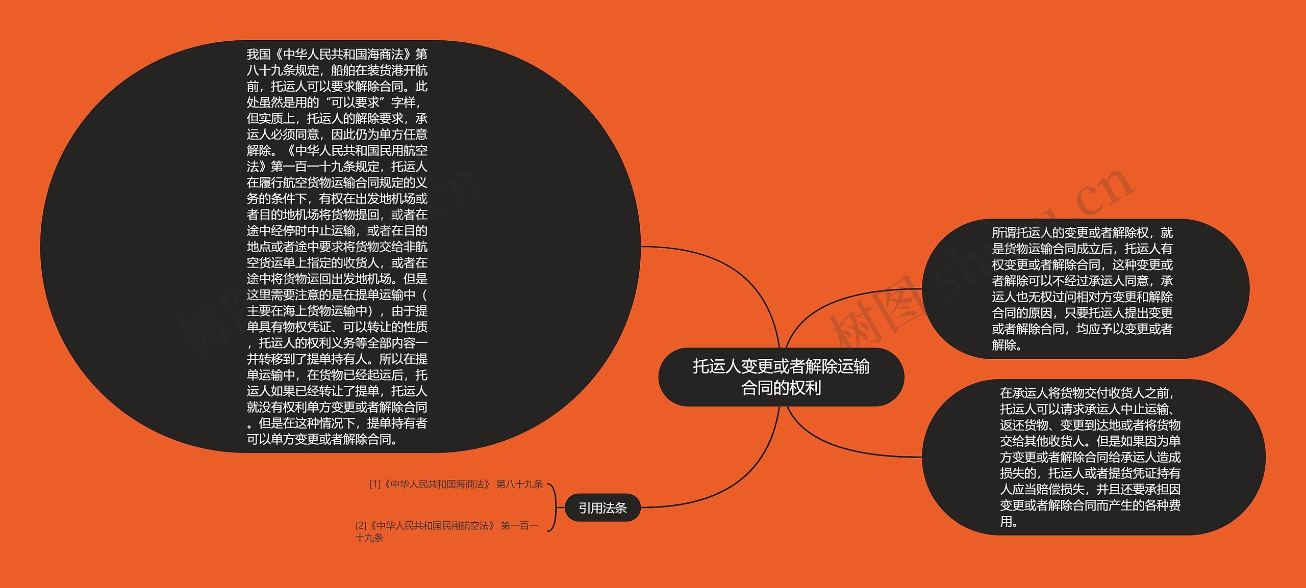 托运人变更或者解除运输合同的权利