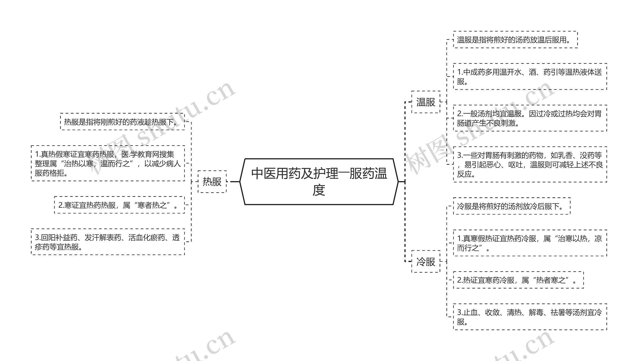 中医用药及护理――服药温度思维导图