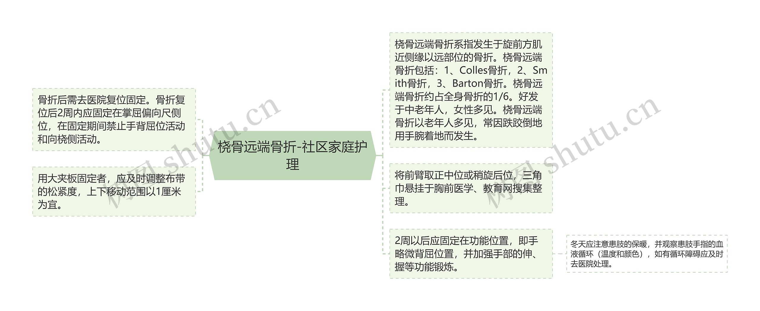 桡骨远端骨折-社区家庭护理 桡骨远端骨折-社区家庭护理