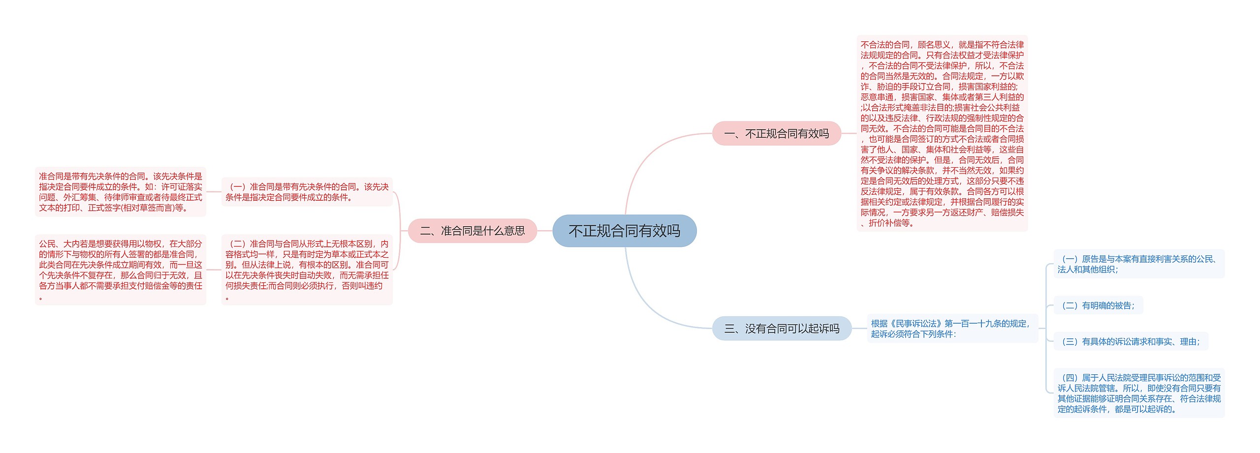 不正规合同有效吗思维导图