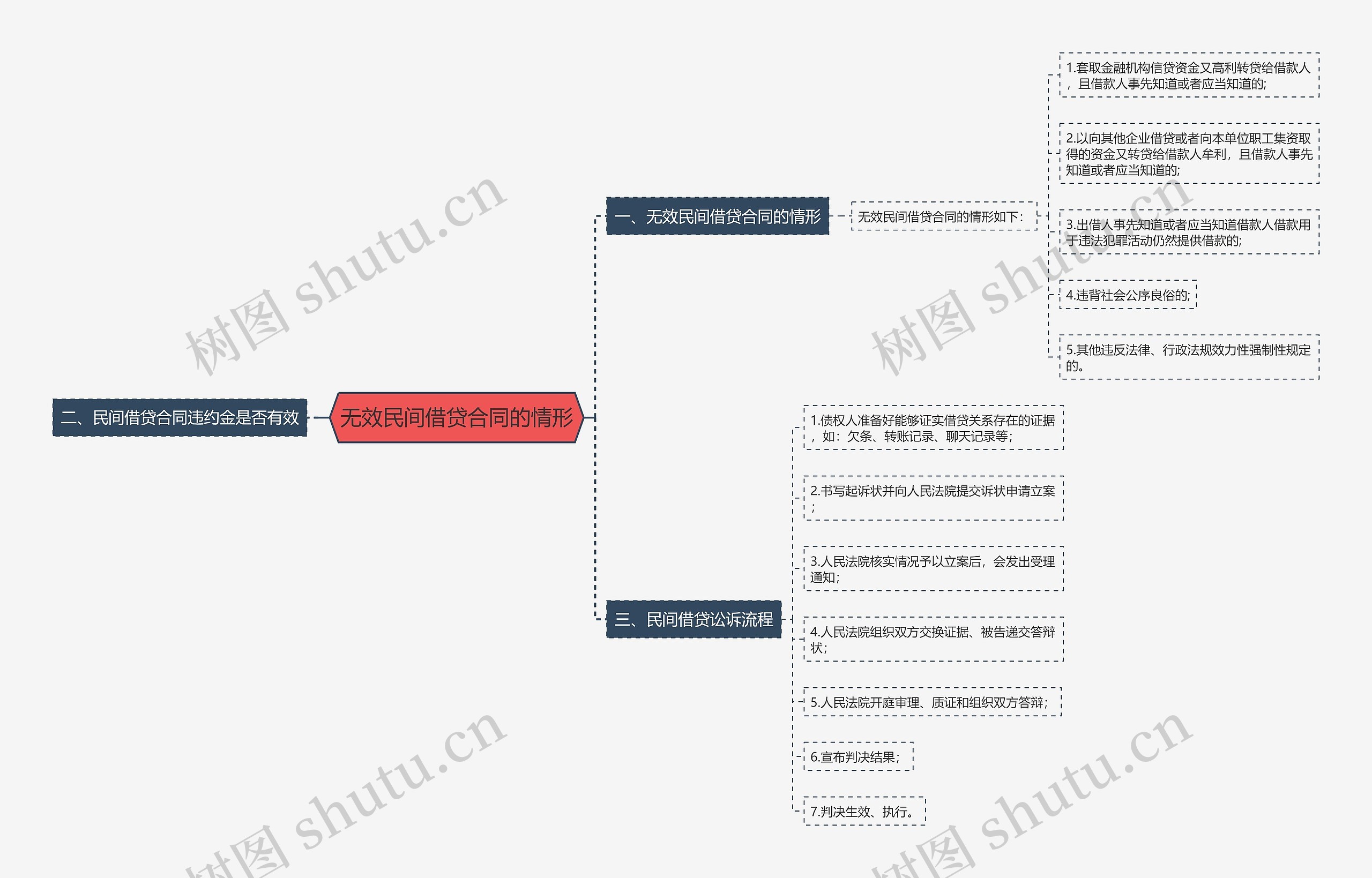 无效民间借贷合同的情形思维导图