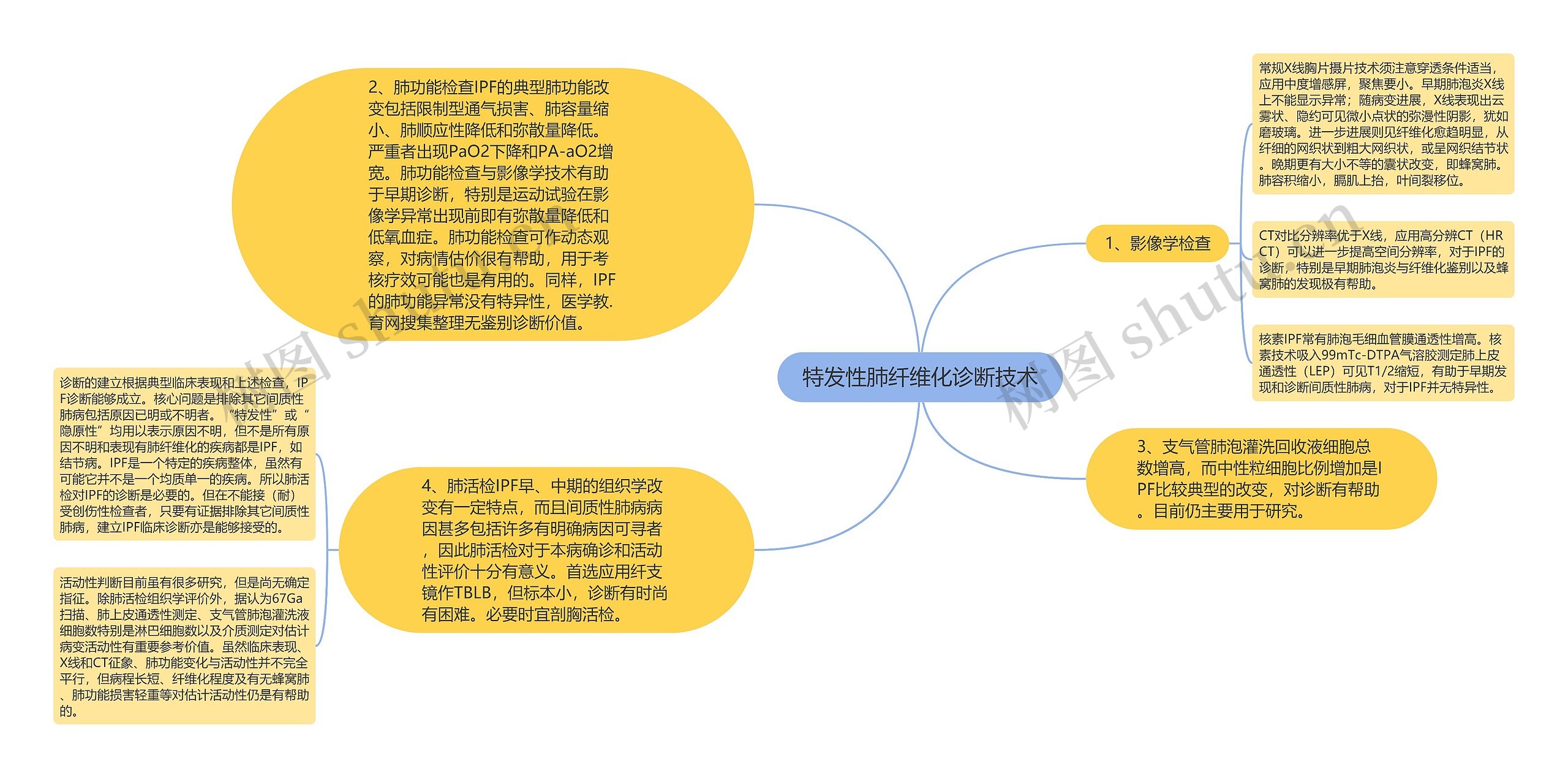 特发性肺纤维化诊断技术思维导图