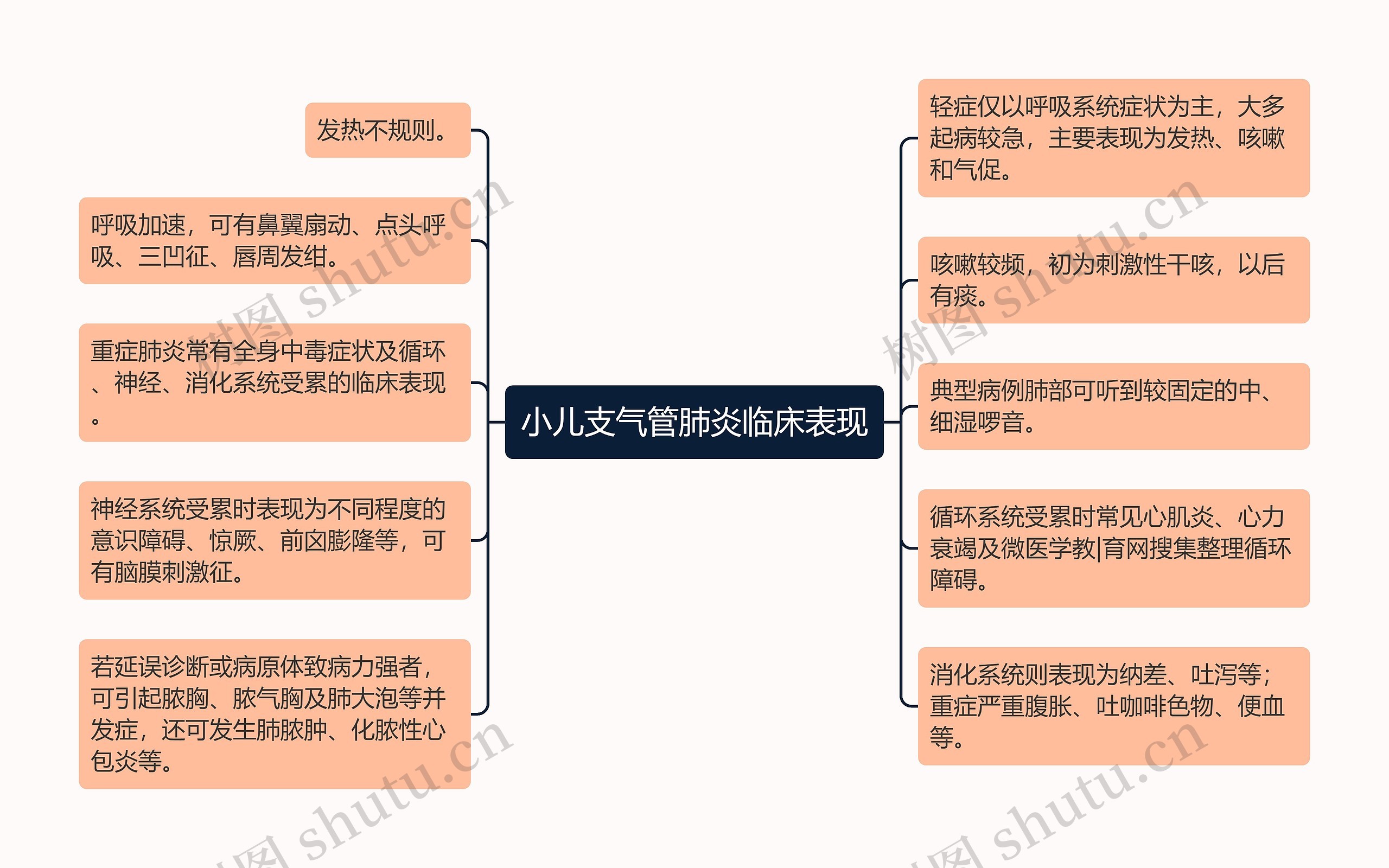 小儿支气管肺炎临床表现思维导图