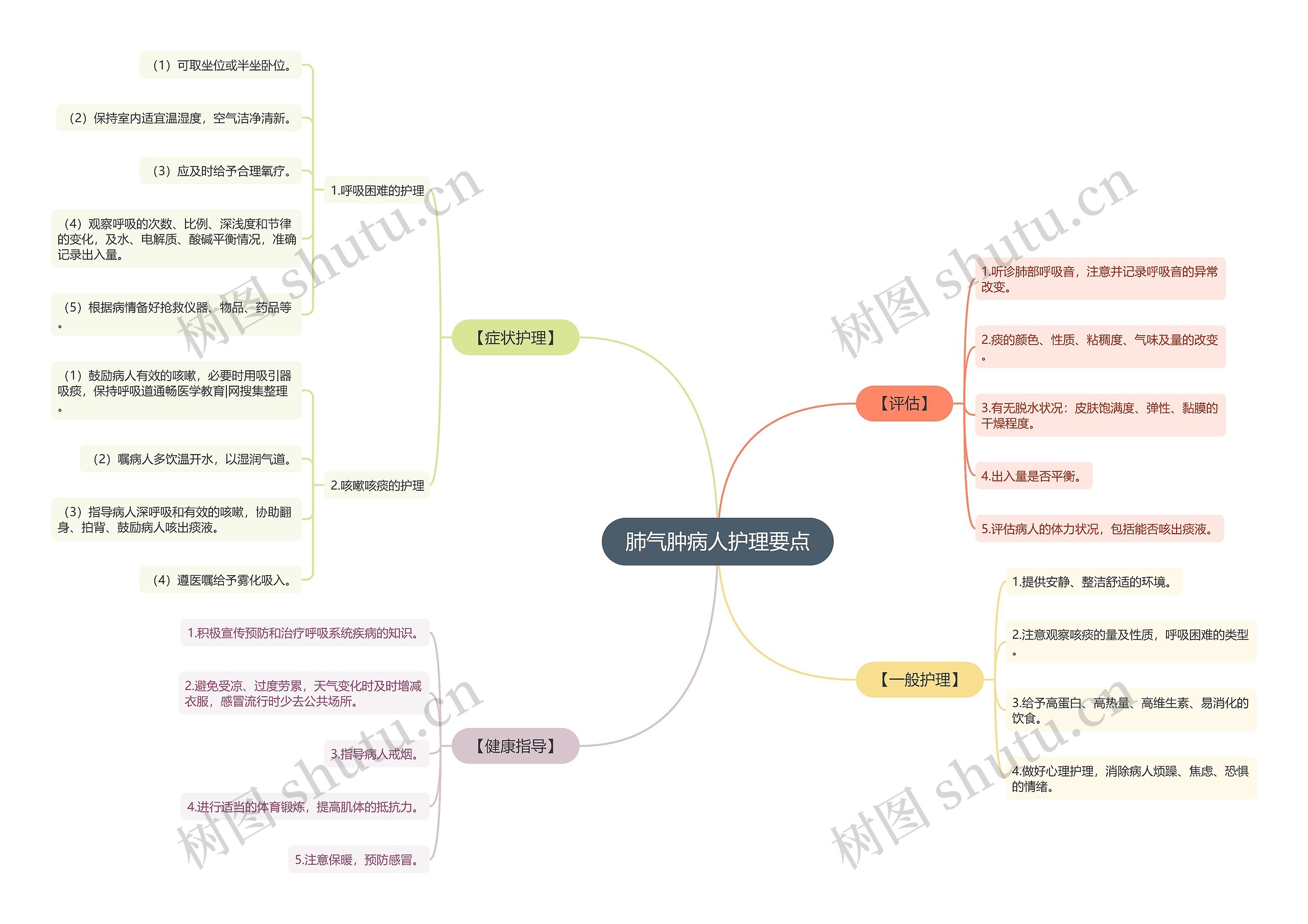 肺气肿病人护理要点思维导图
