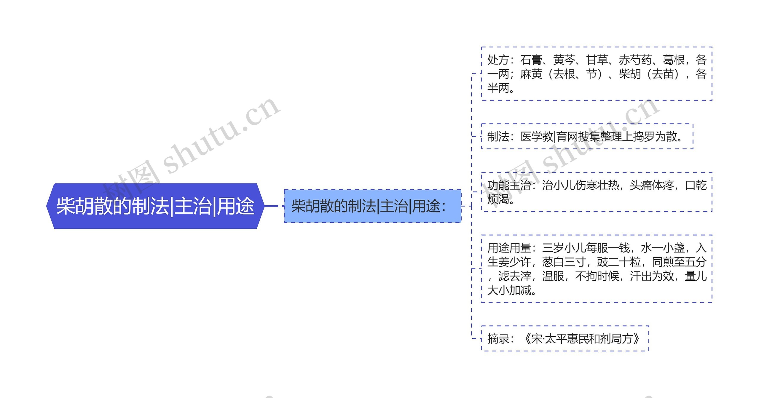 柴胡散的制法|主治|用途思维导图