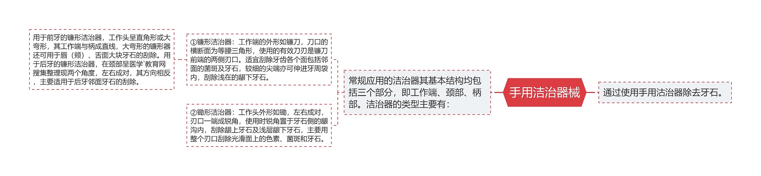 手用洁治器械思维导图