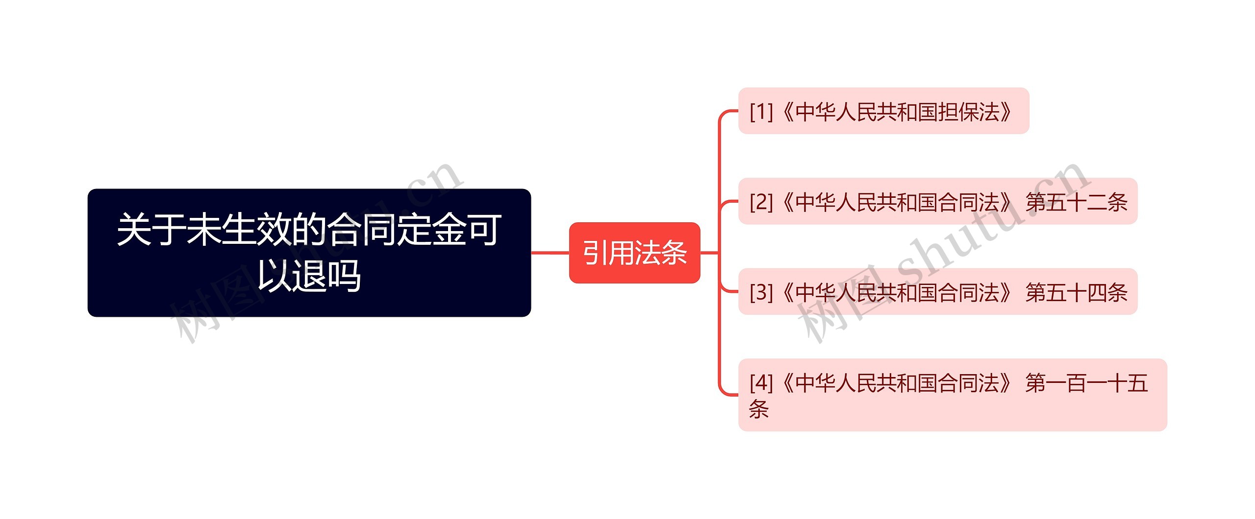 关于未生效的合同定金可以退吗思维导图