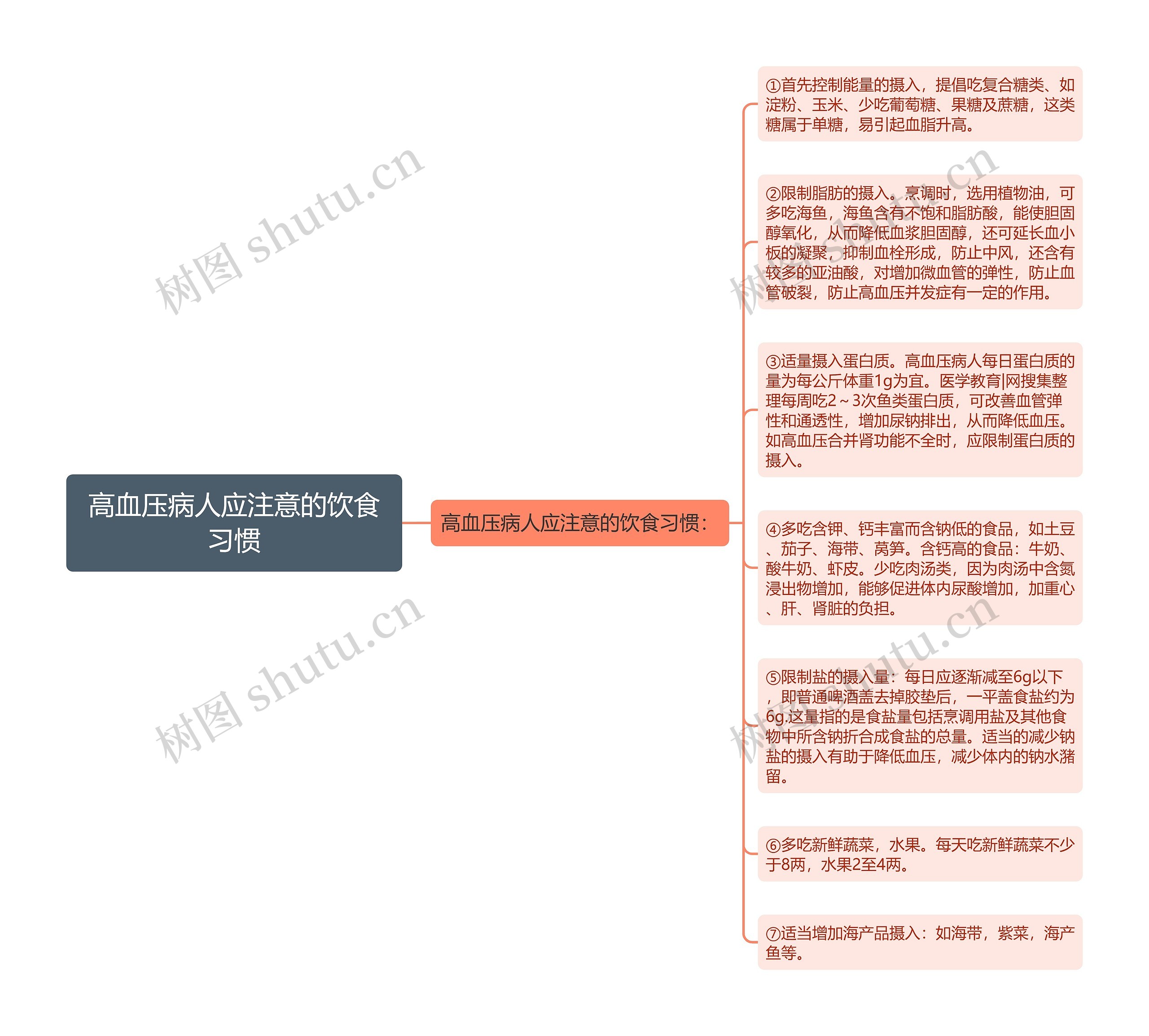 高血压病人应注意的饮食习惯思维导图