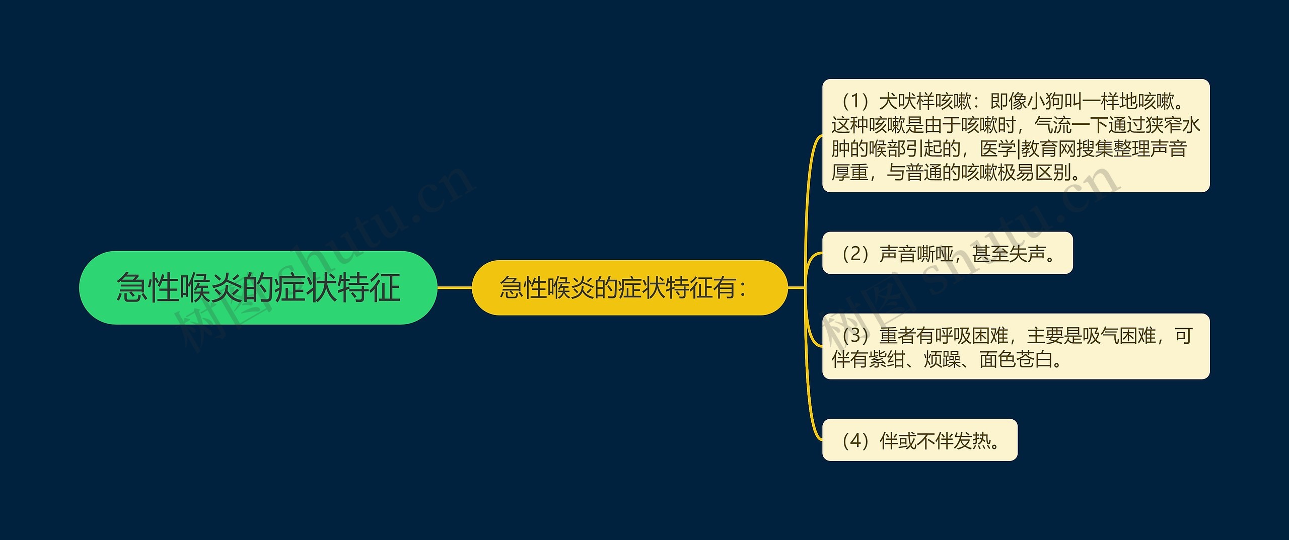 急性喉炎的症状特征思维导图