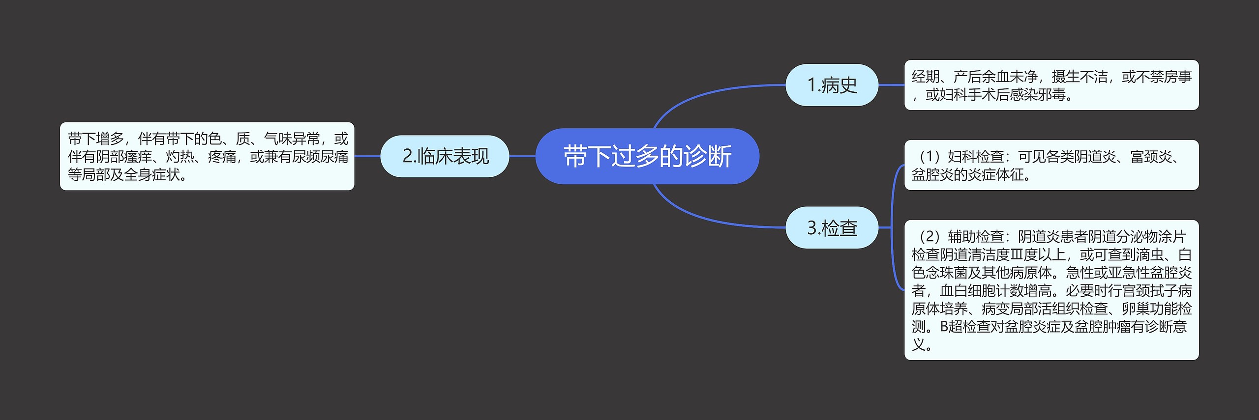 带下过多的诊断思维导图