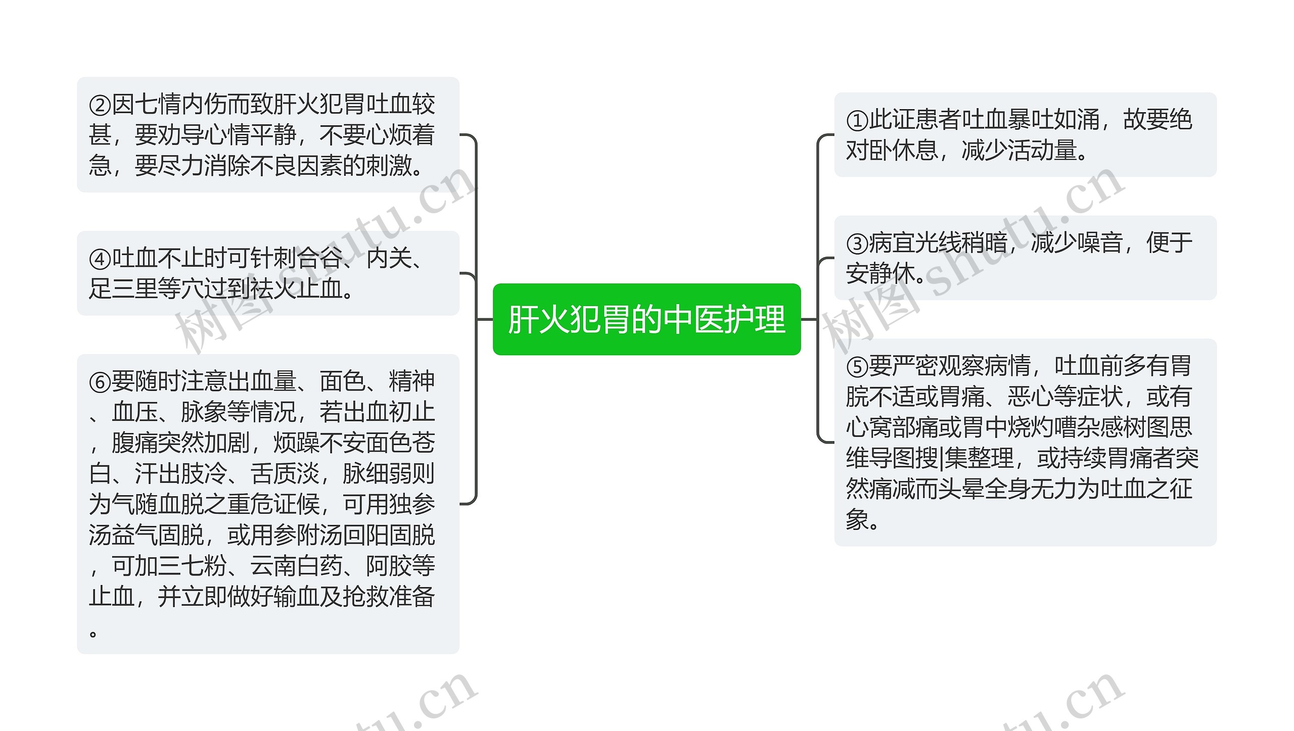 肝火犯胃的中医护理思维导图