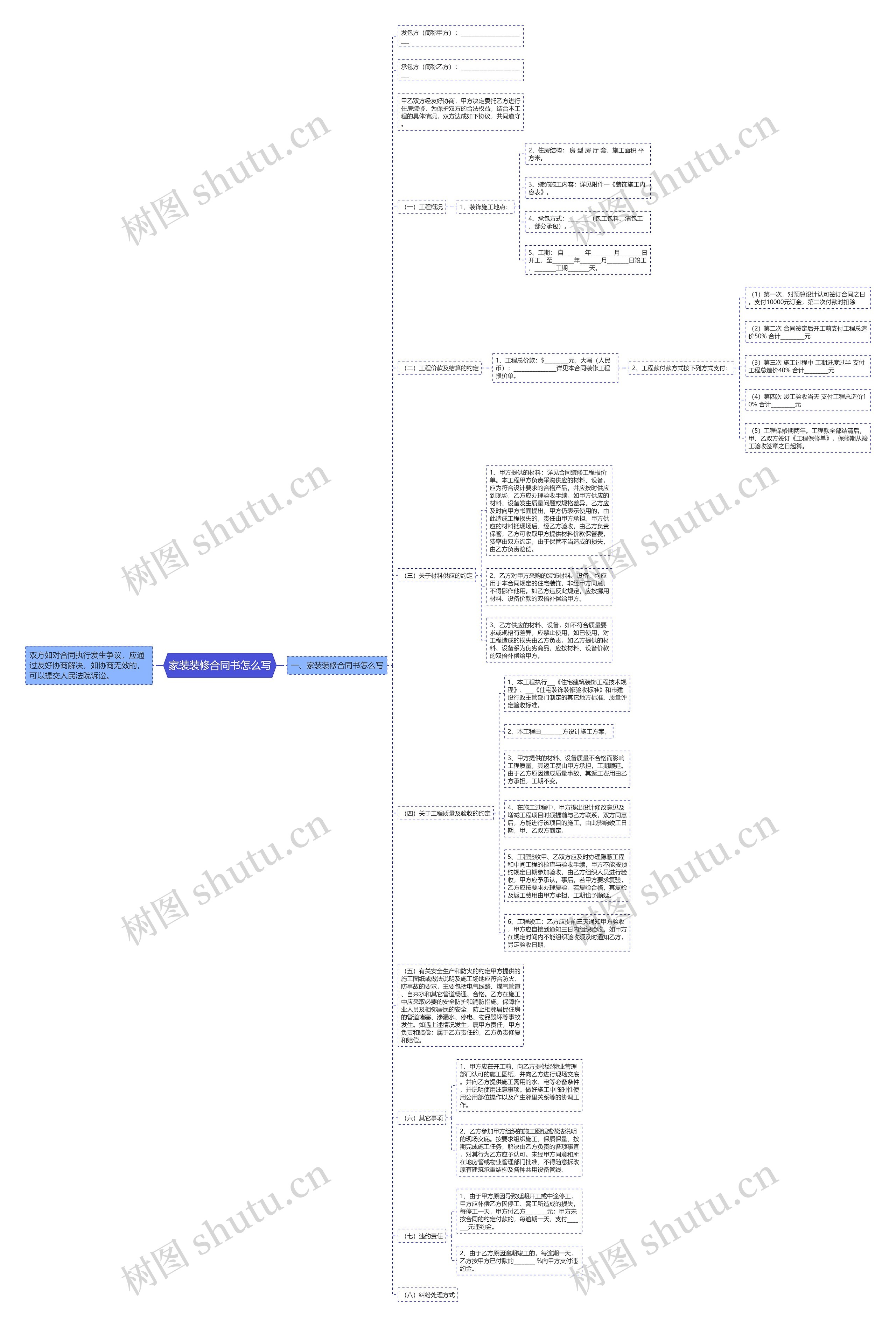 家装装修合同书怎么写思维导图