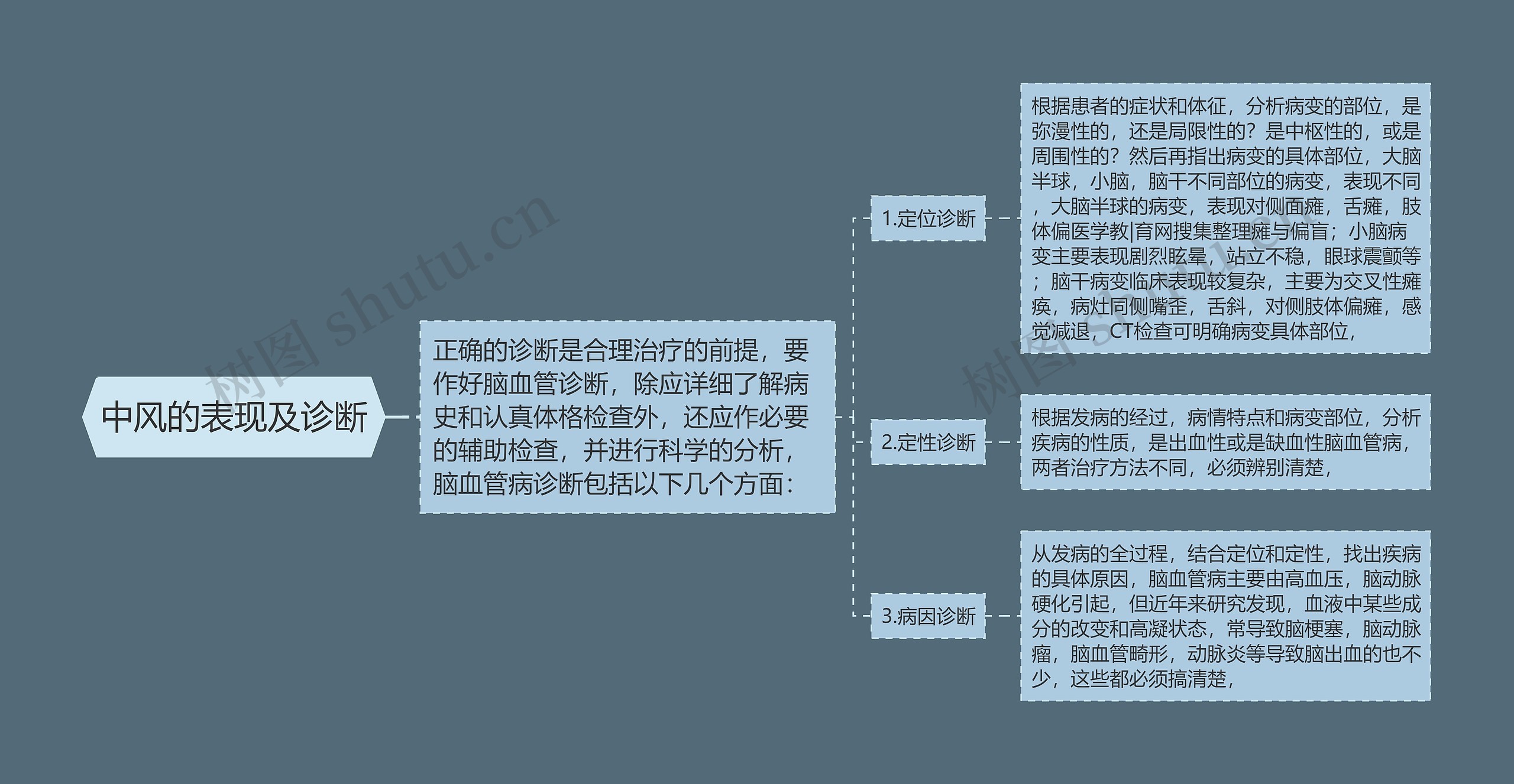 中风的表现及诊断