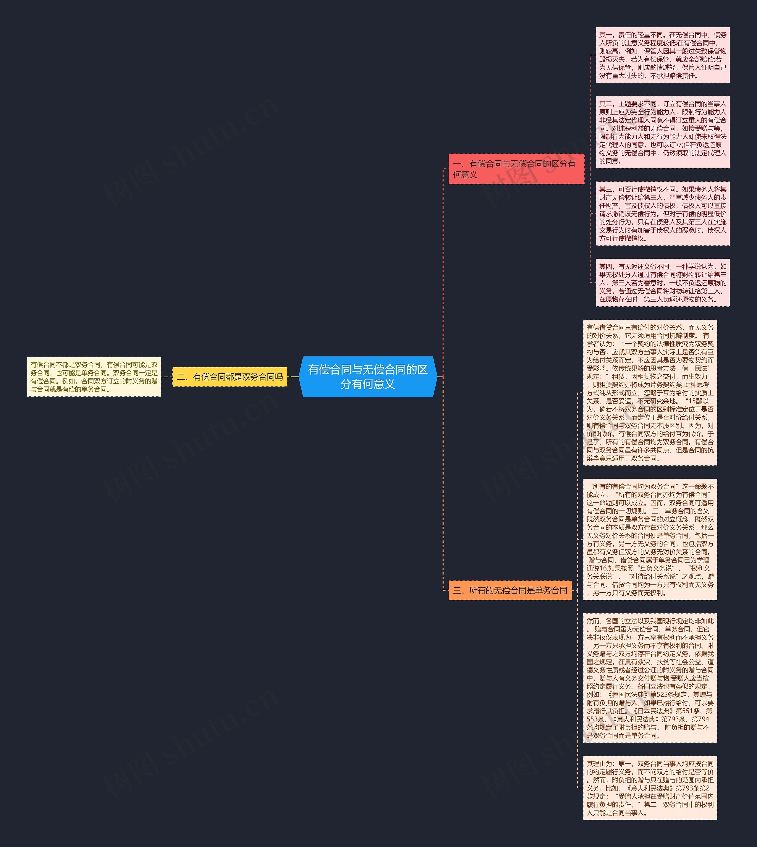 有偿合同与无偿合同的区分有何意义思维导图