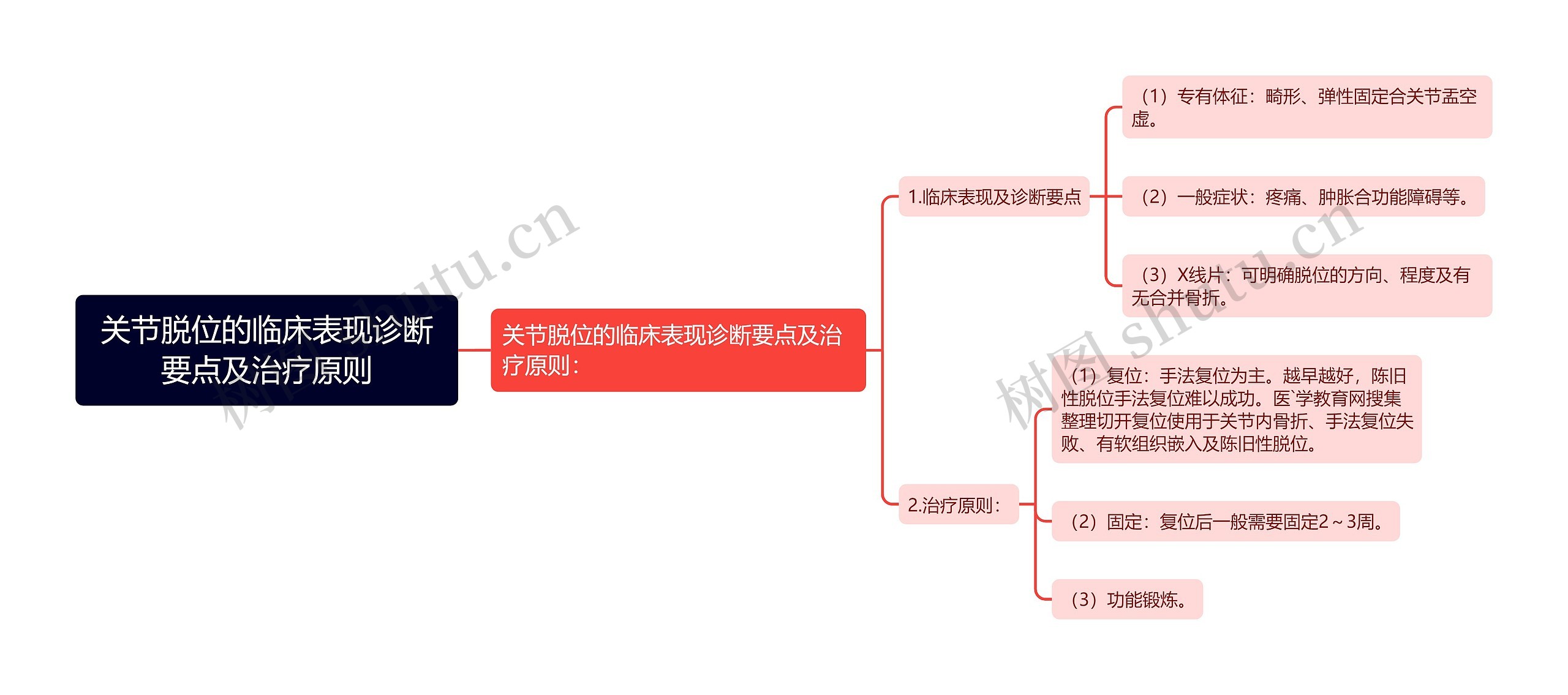 关节脱位的临床表现诊断要点及治疗原则思维导图