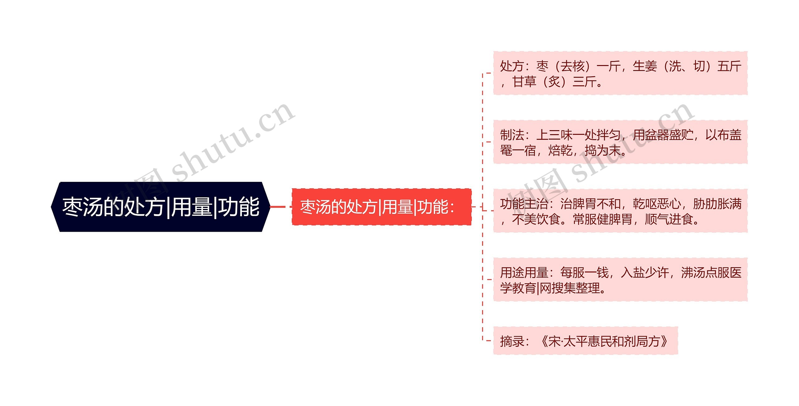 枣汤的处方|用量|功能思维导图