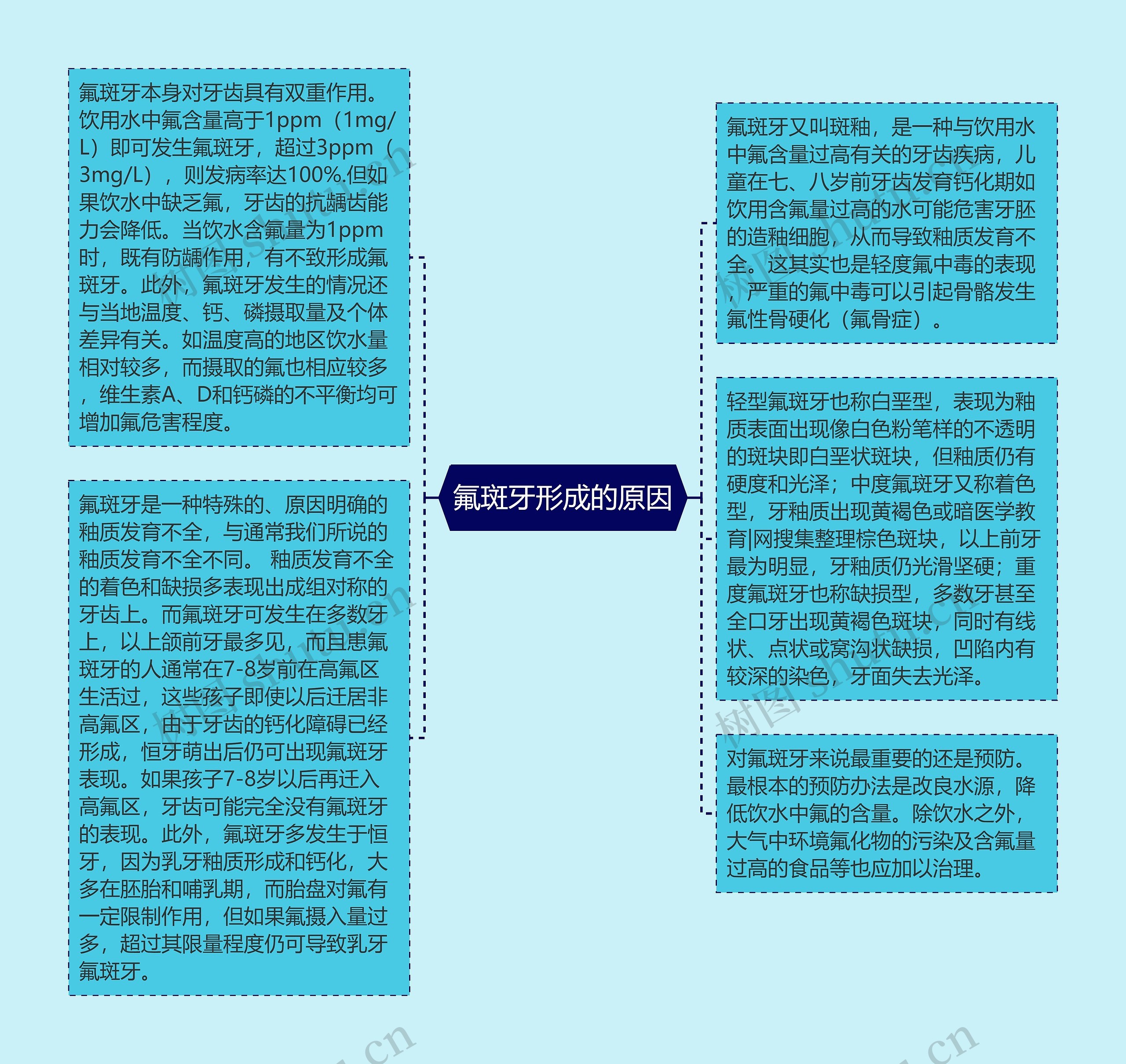 氟斑牙形成的原因思维导图