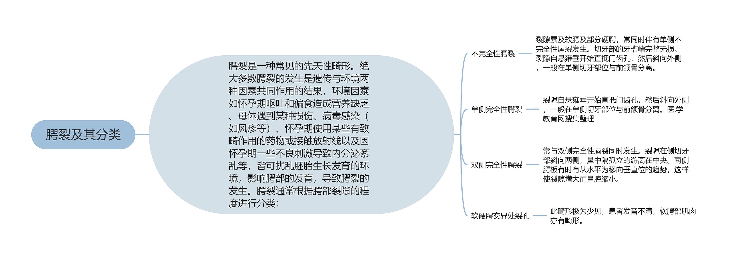 腭裂及其分类