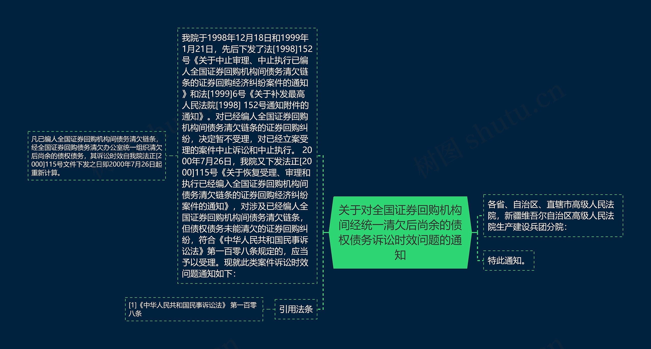 关于对全国证券回购机构间经统一清欠后尚余的债权债务诉讼时效问题的通知思维导图