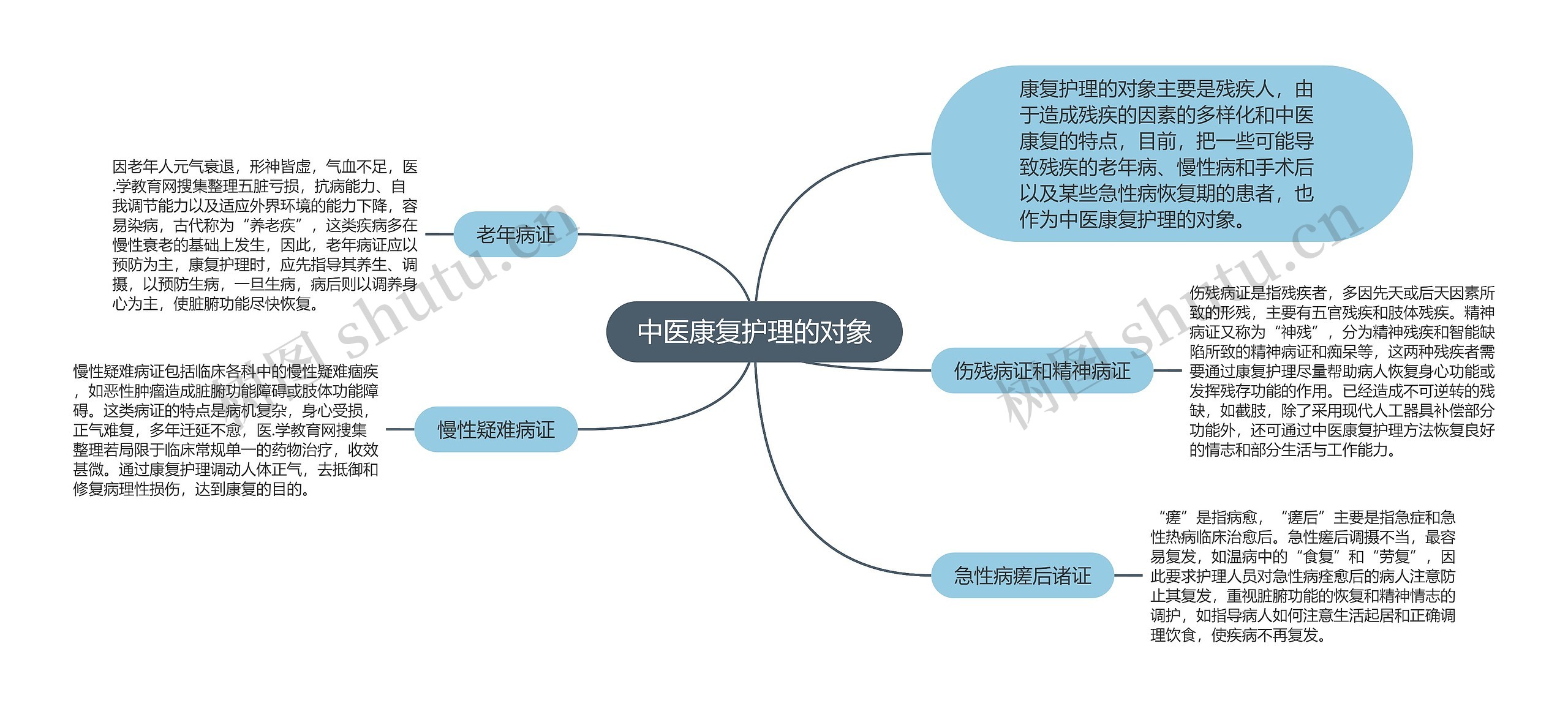 中医康复护理的对象思维导图