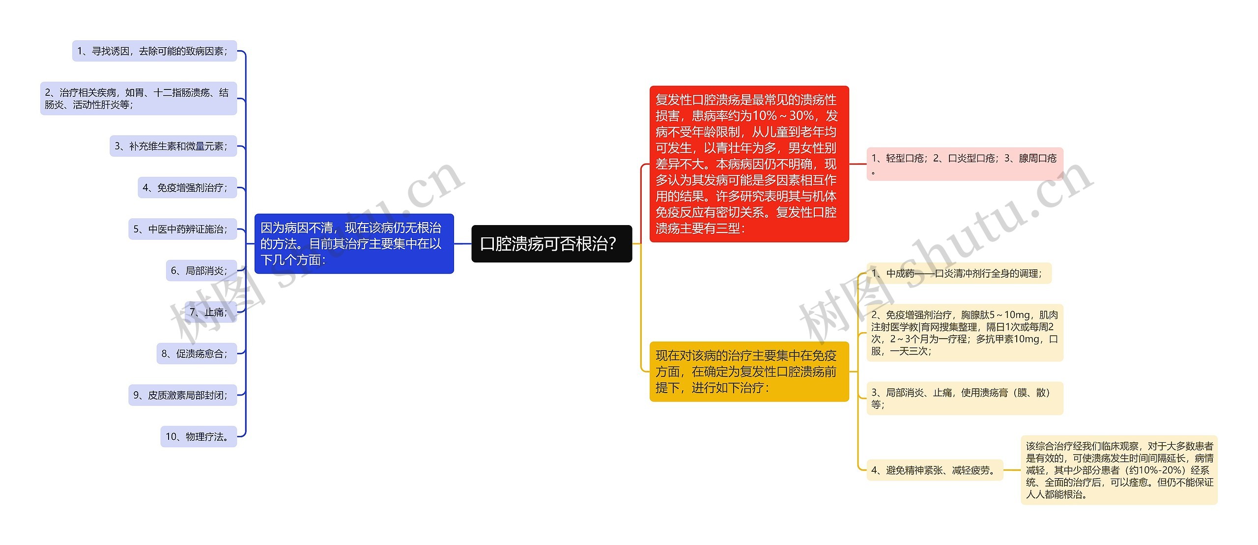 口腔溃疡可否根治？思维导图