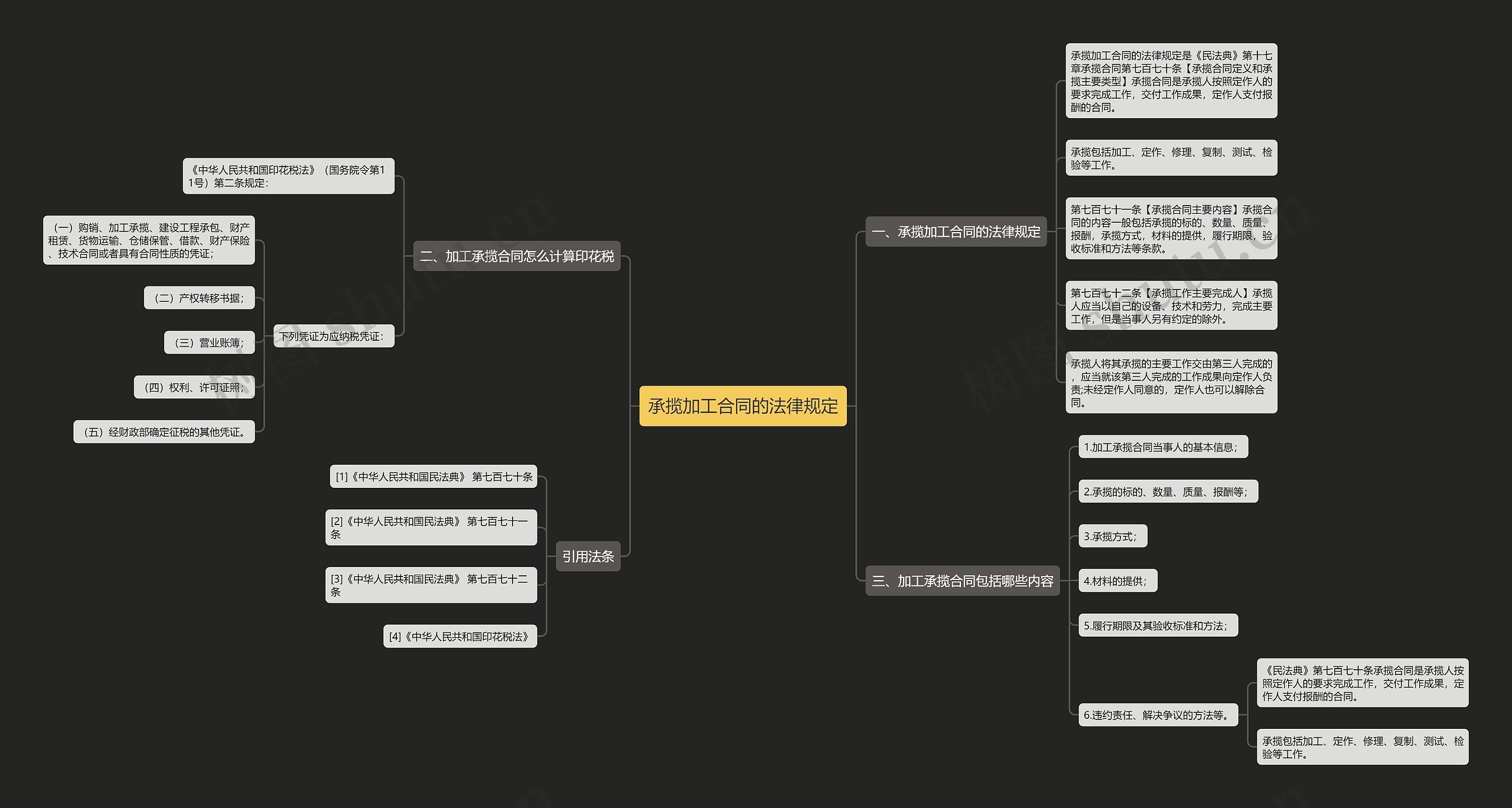 承揽加工合同的法律规定思维导图