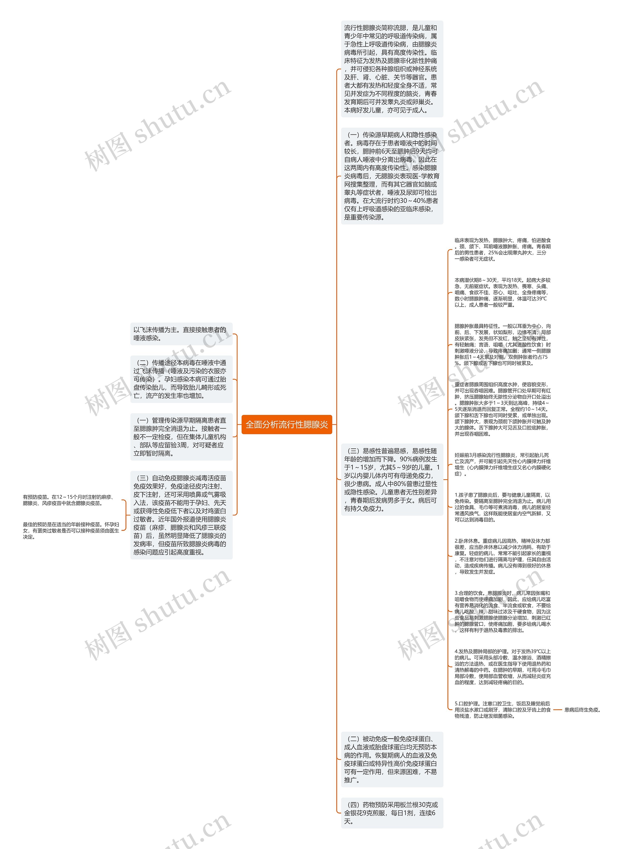 全面分析流行性腮腺炎思维导图