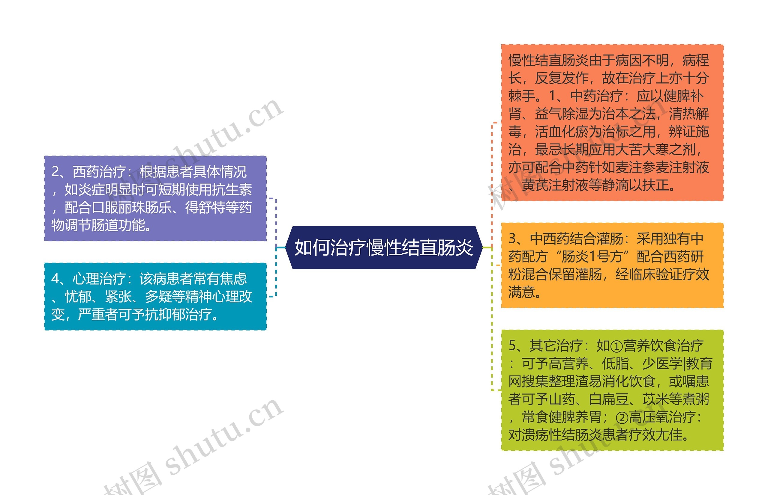 如何治疗慢性结直肠炎