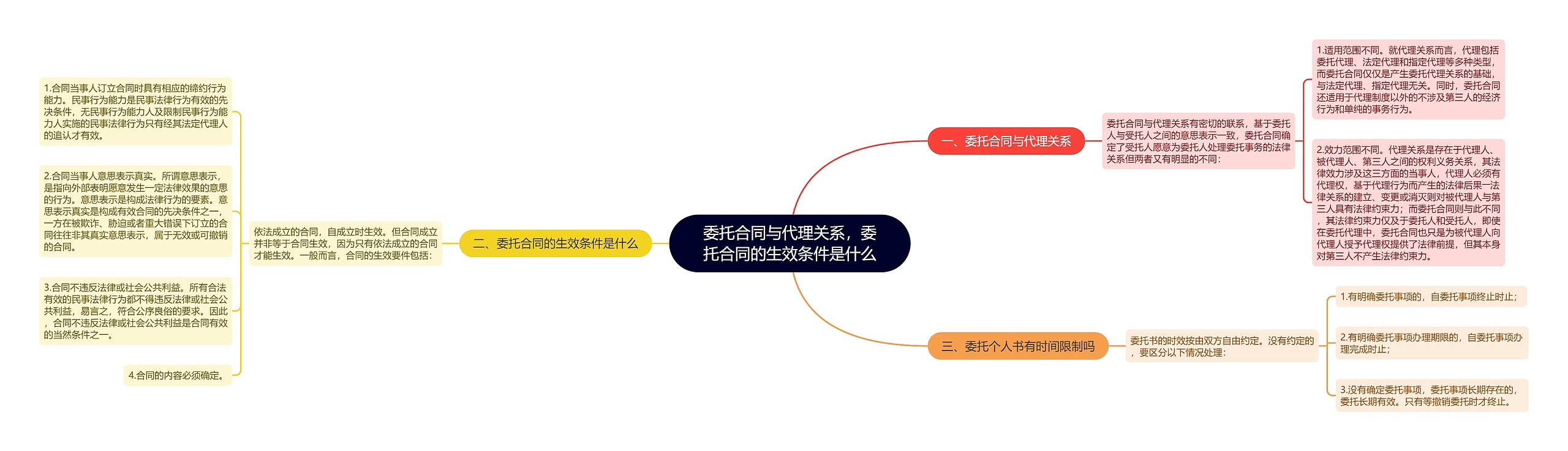 委托合同与代理关系，委托合同的生效条件是什么思维导图