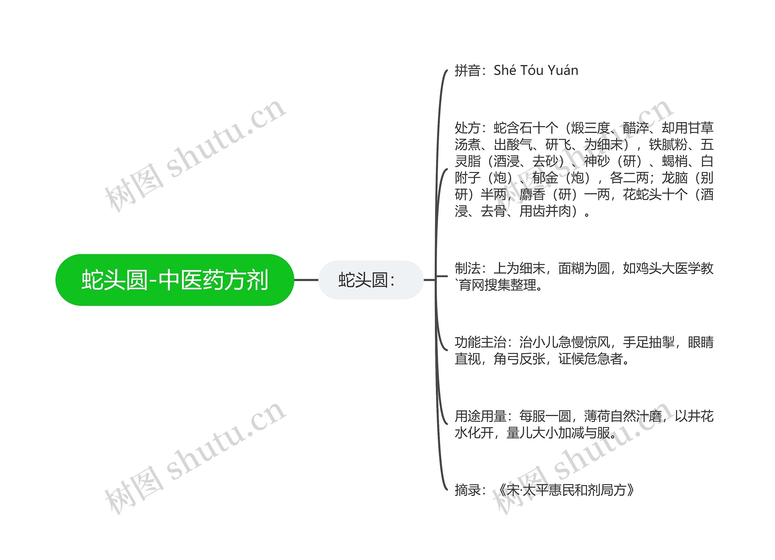 蛇头圆-中医药方剂思维导图