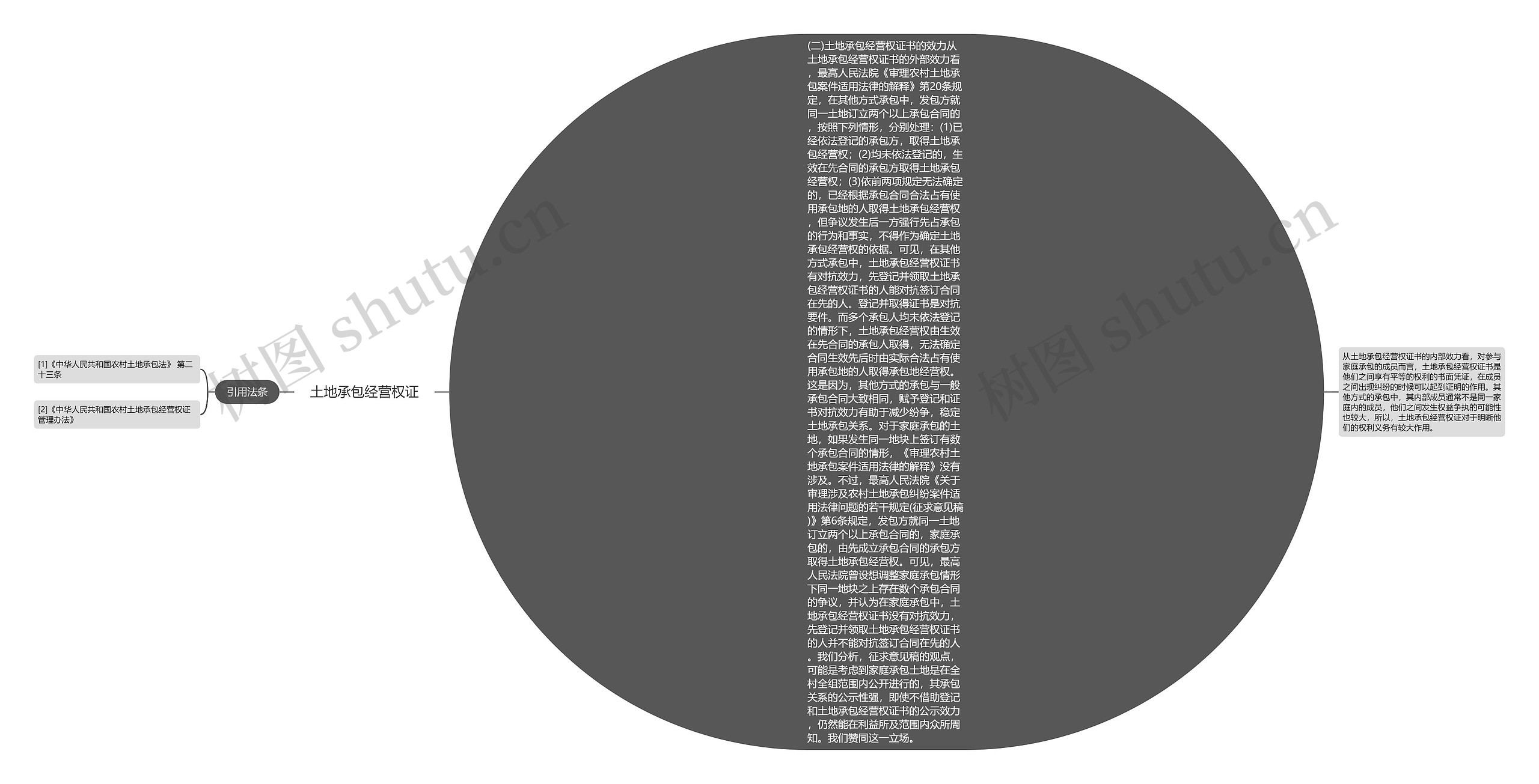 土地承包经营权证思维导图